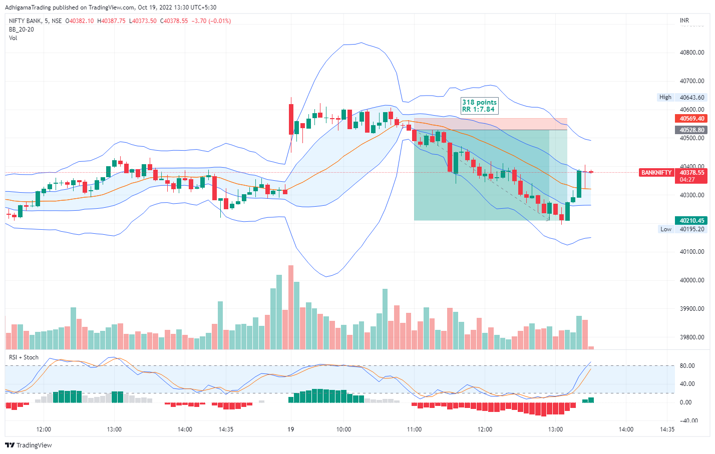 NSE:BANKNIFTY Chart Image by AdhigamaTrading