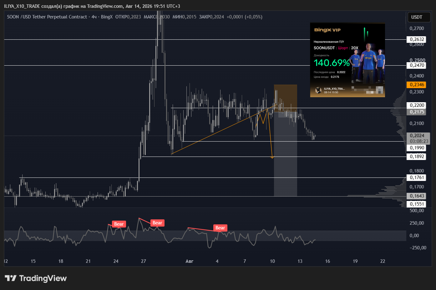 BINGX:SOONUSDT.P Chart Image by ILIYA_X10_TRADE