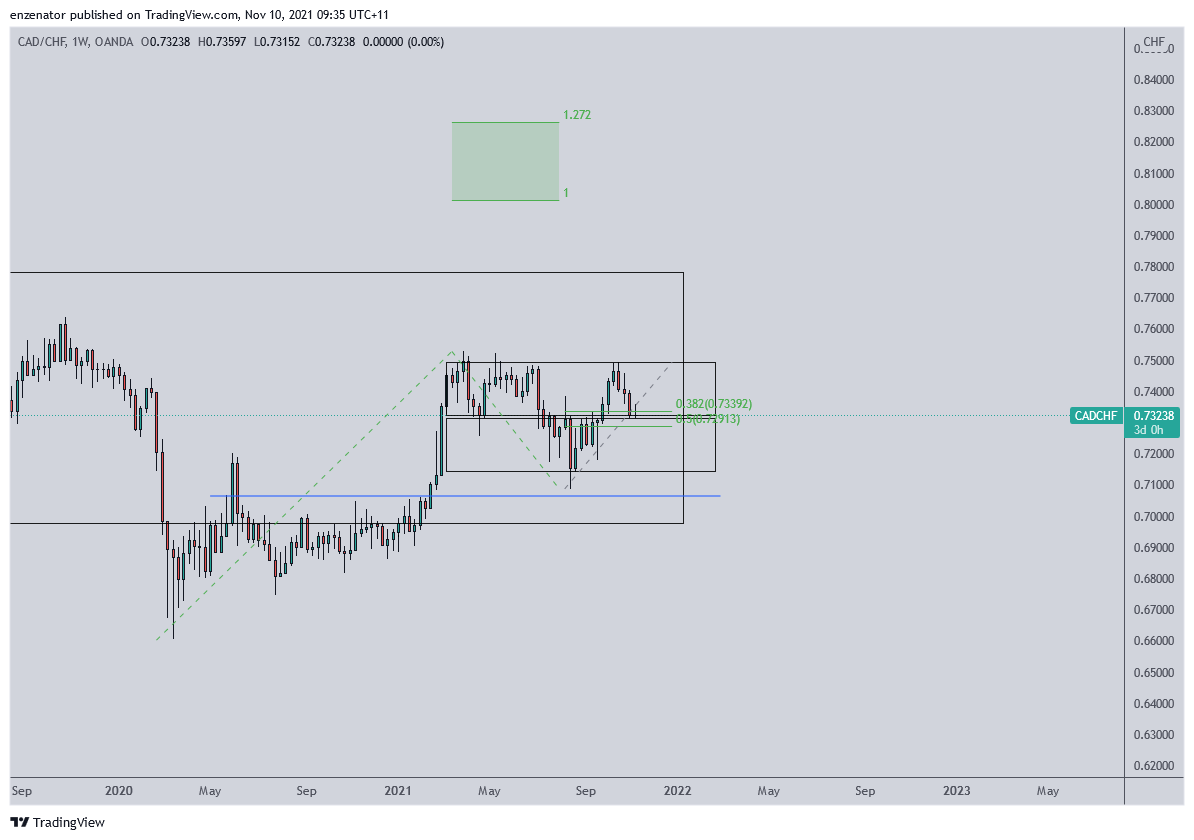 OANDA:CADCHF Chart Image by enzenator