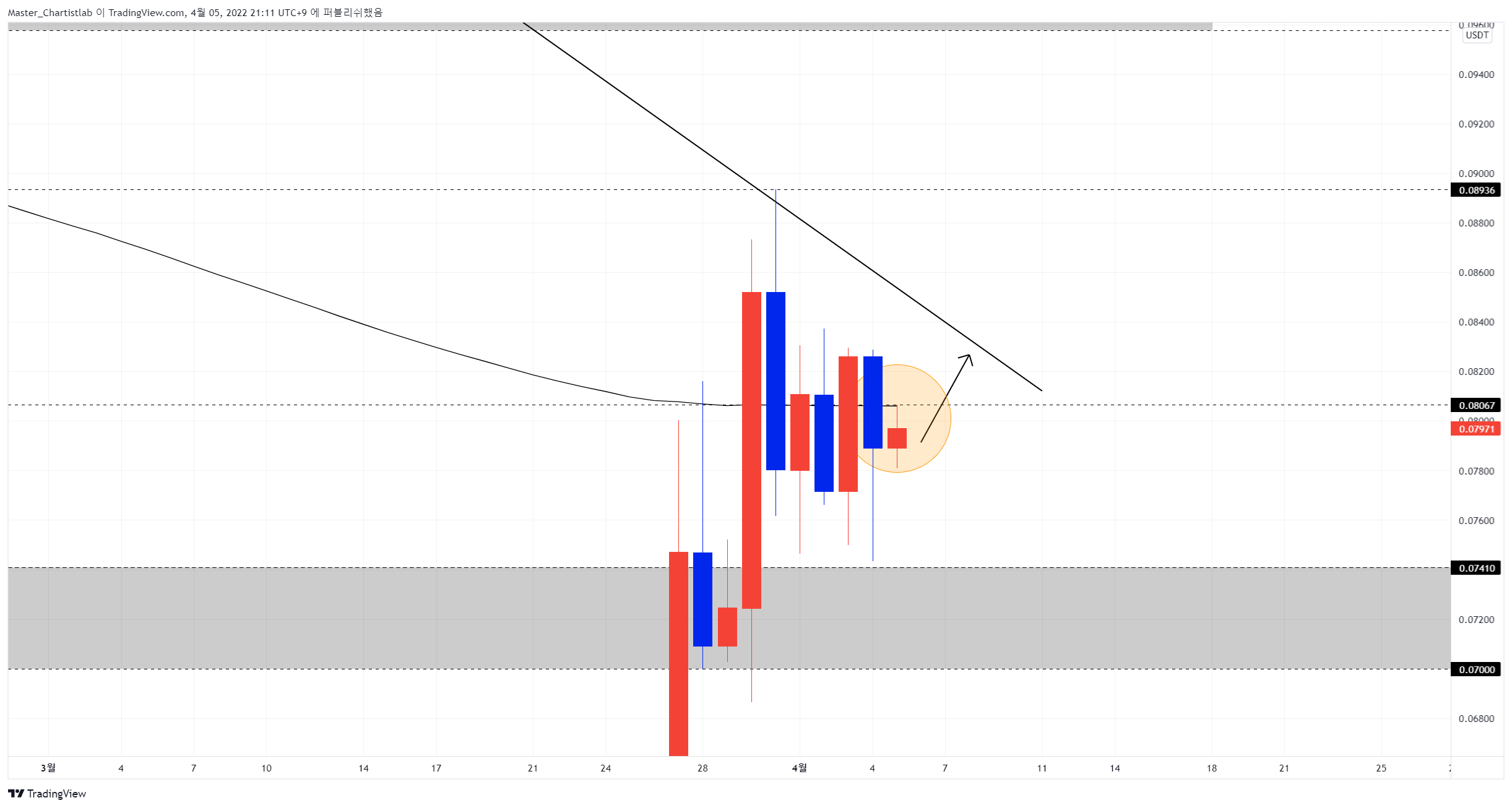 BINANCE:VETUSDT Chart Image by Master_Chartistlab