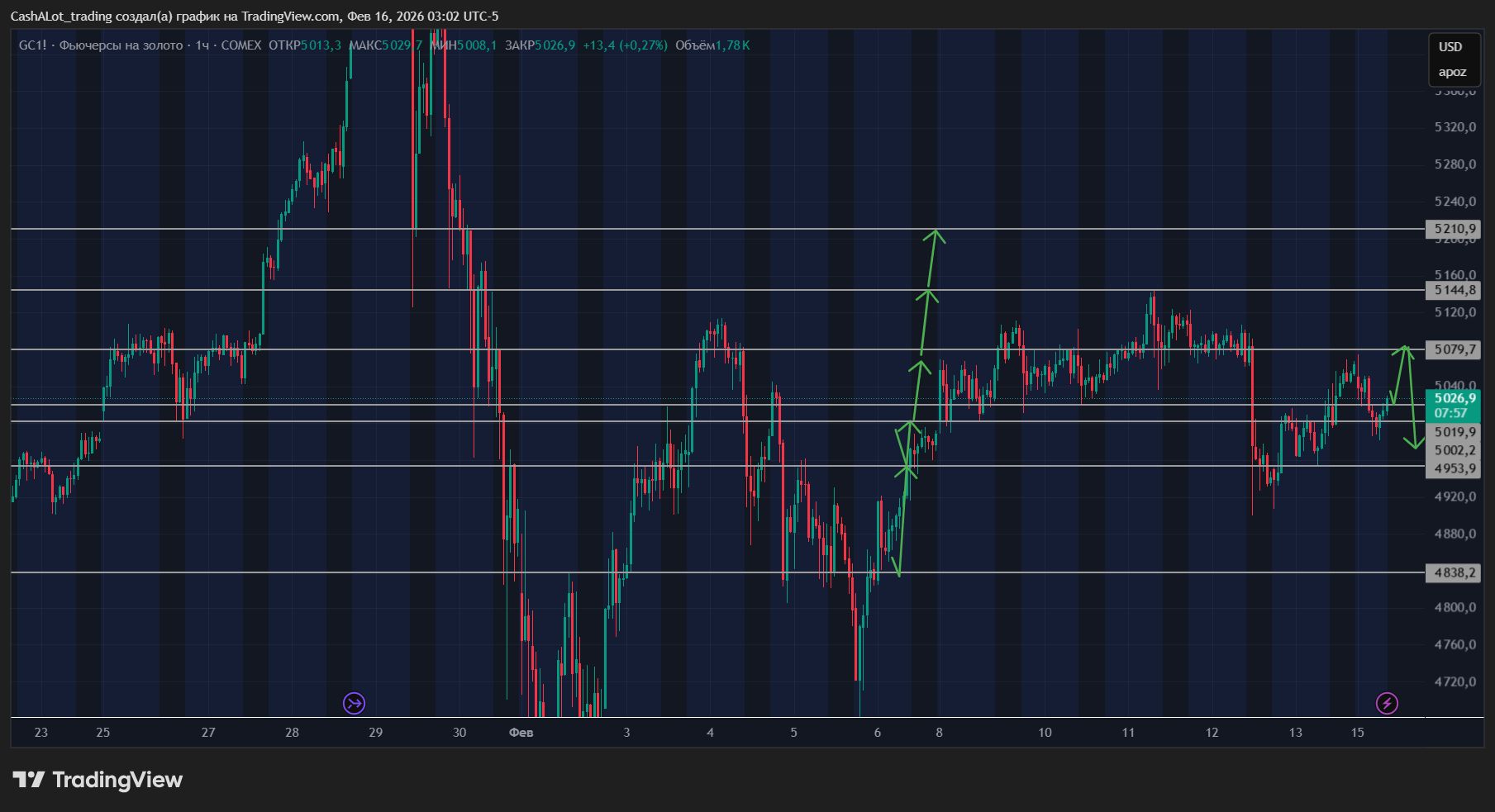 COMEX_DL:GC1! Chart Image by CashALot_trading