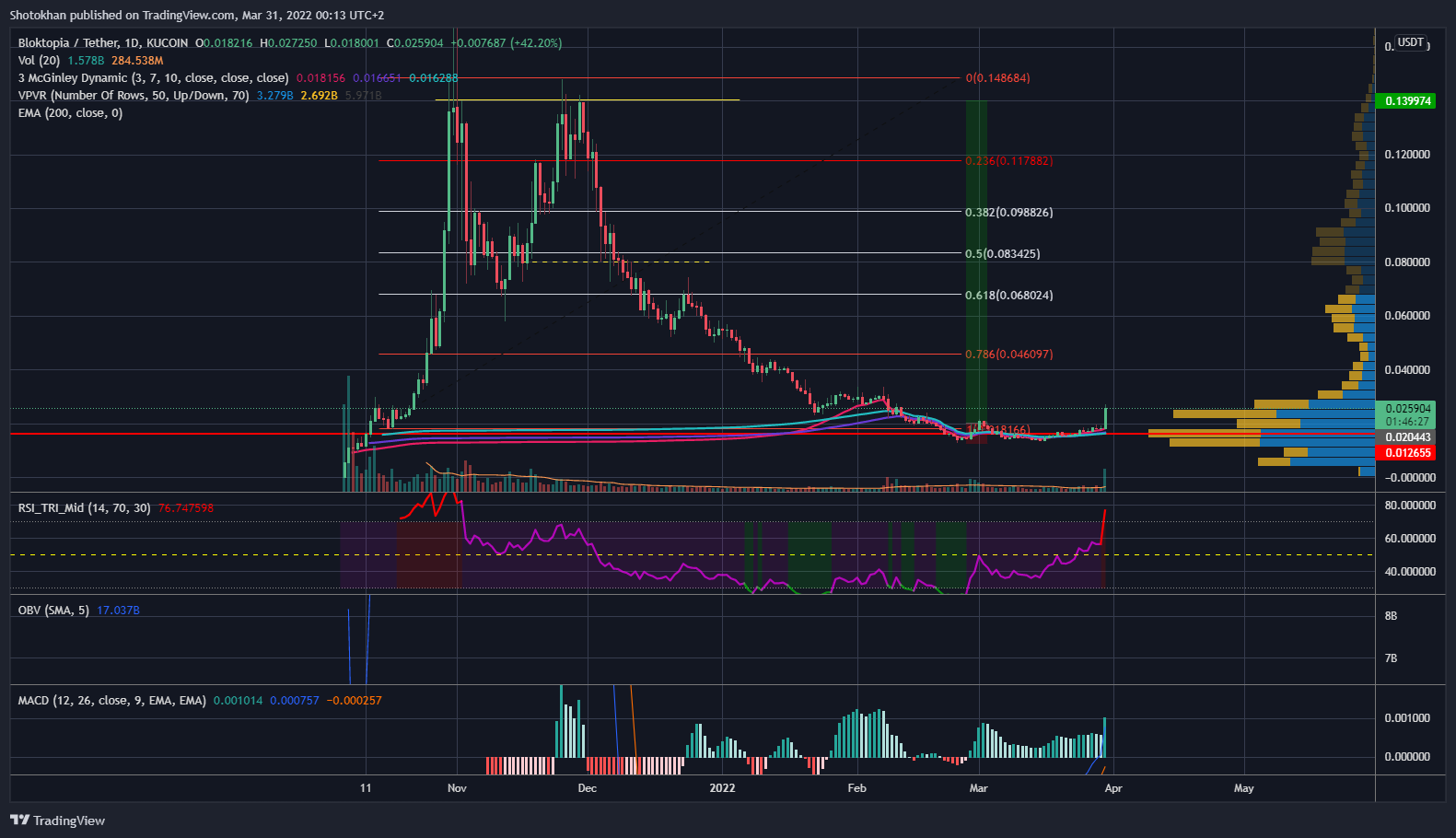 KUCOIN:BLOKUSDT Gambar chart oleh Shotokhan