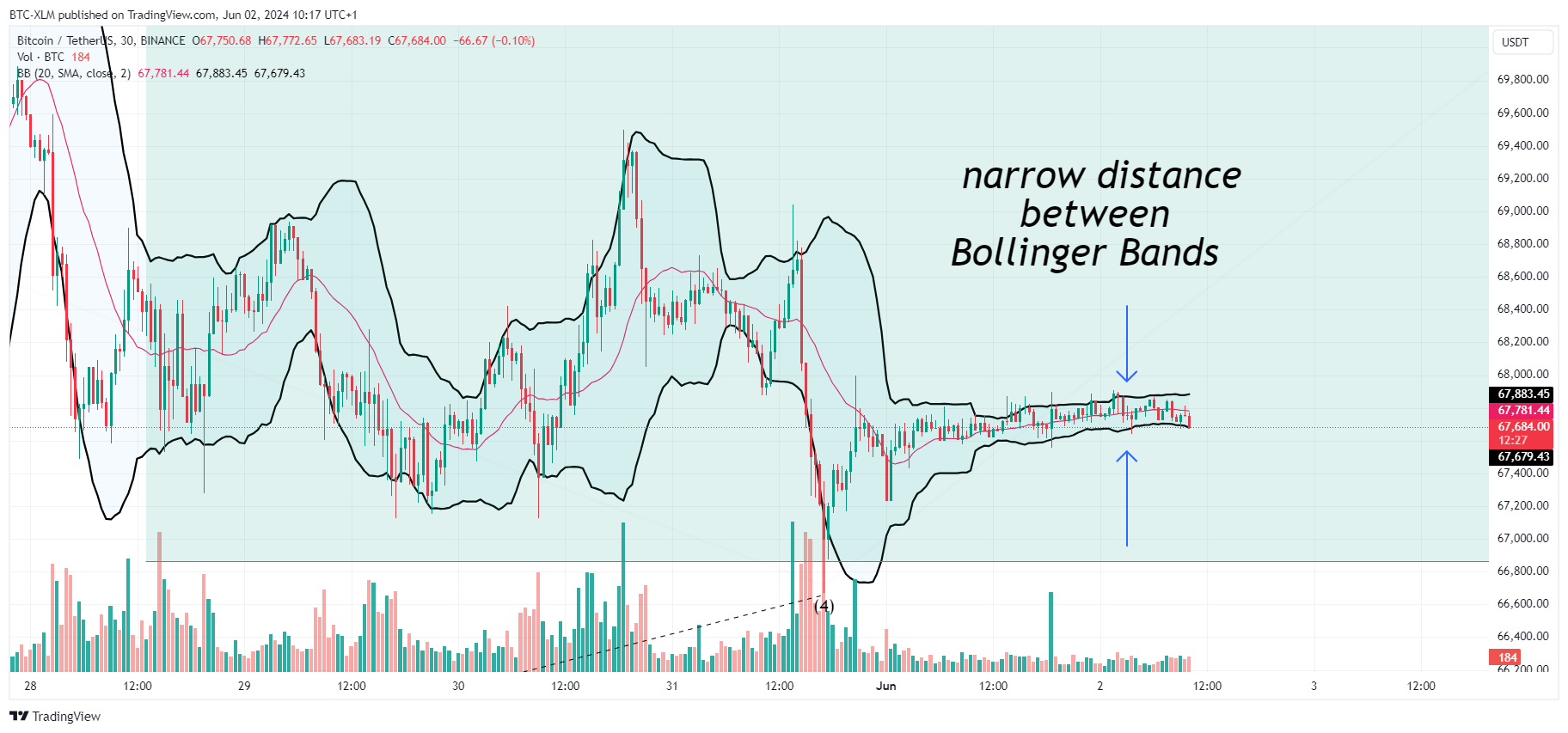 BINANCE:BTCUSDT Chartbild von BTC-XLM