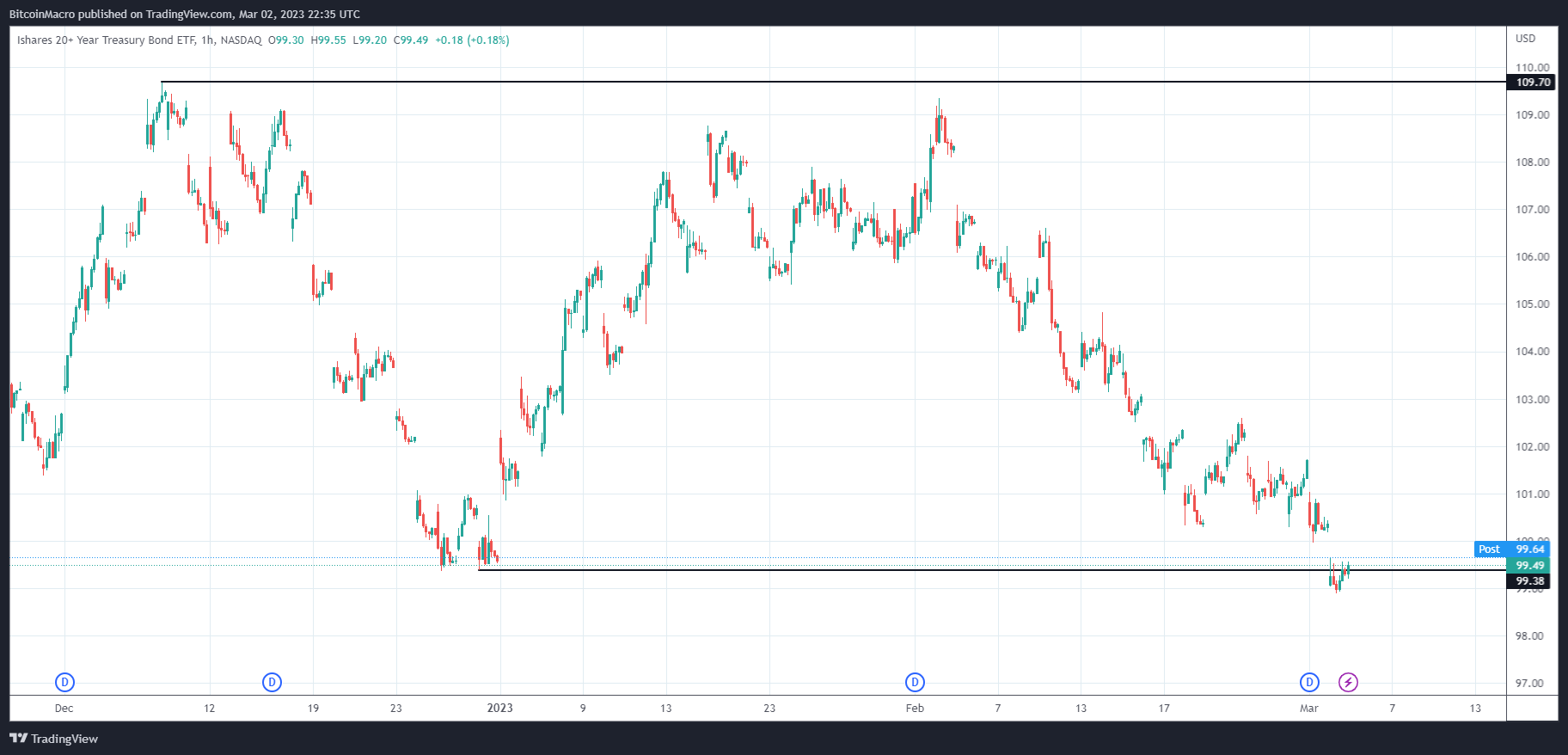 NASDAQ:TLT Chart Image by BitcoinMacro