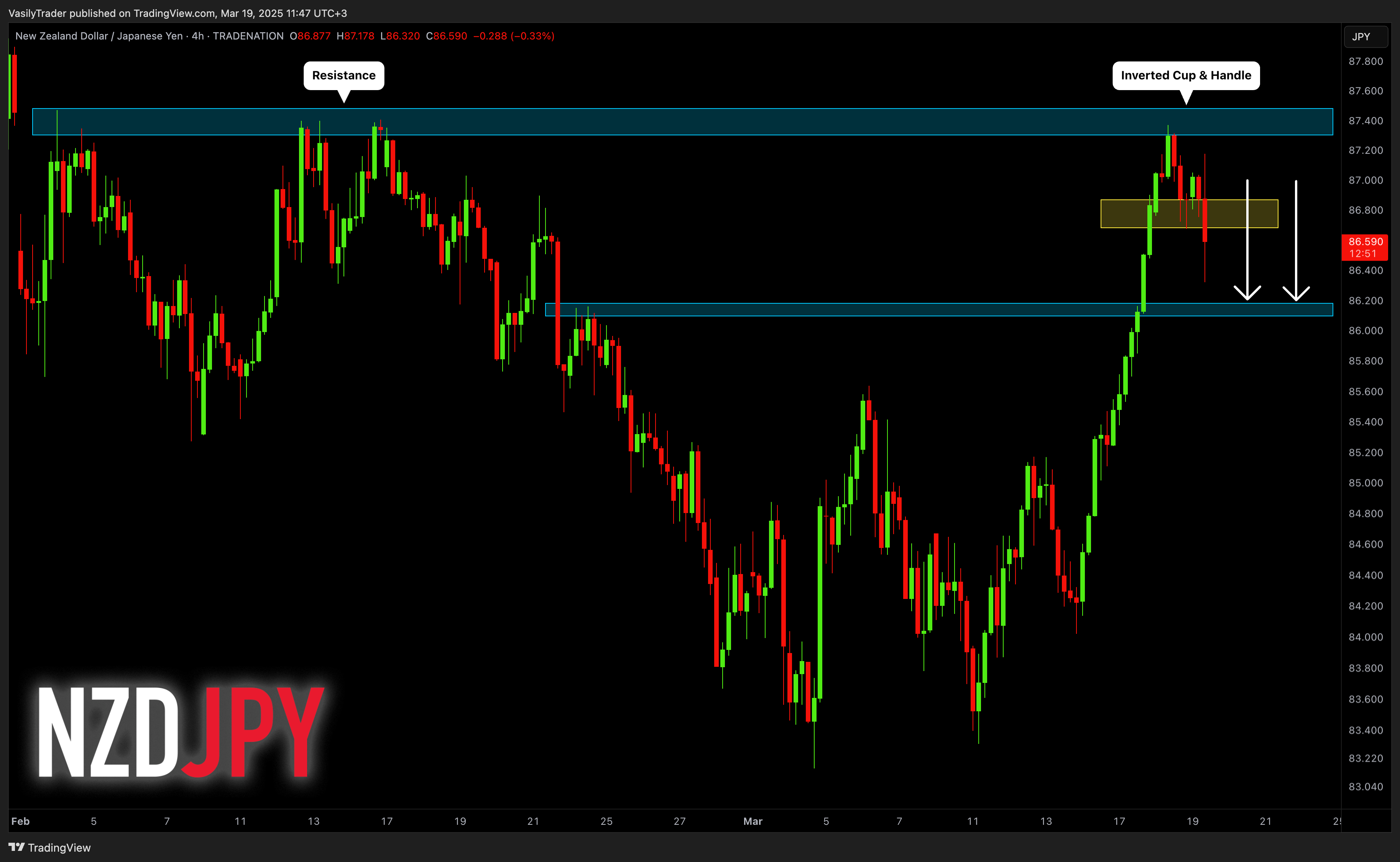 TRADENATION:NZDJPY ‏תמונת גרף מאת VasilyTrader
