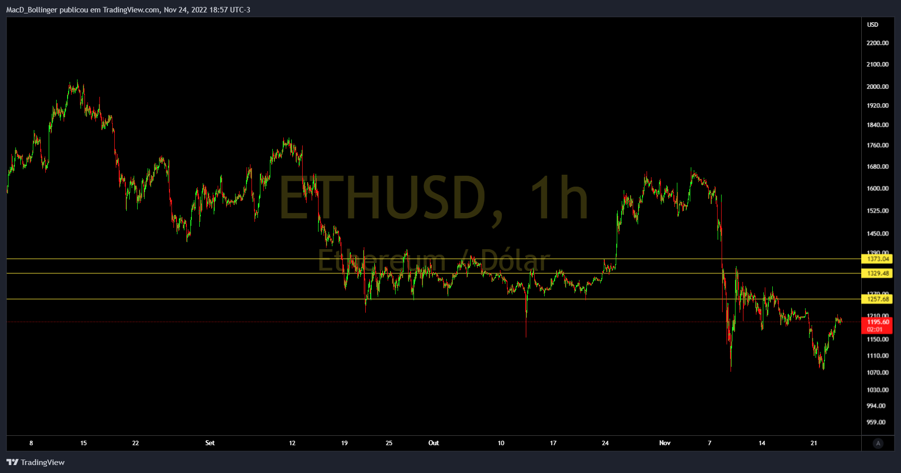 BITSTAMP:ETHUSD Chart Image by MacD_Bollinger
