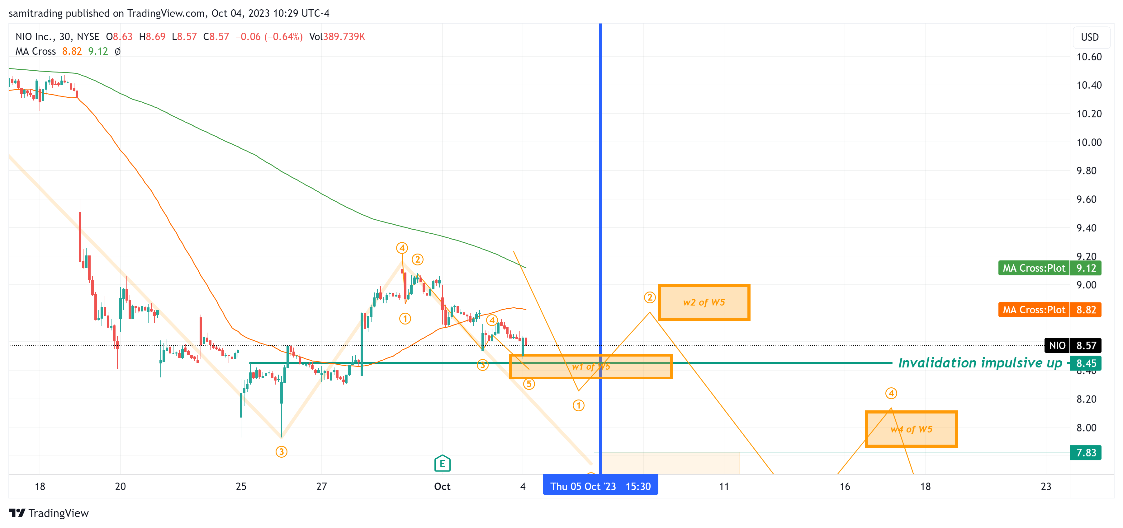 BATS:NIO Chart Image by samitrading