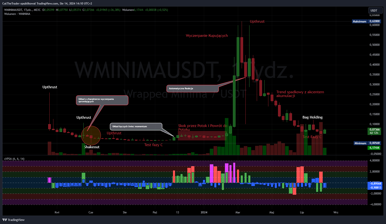 MEXC:WMINIMAUSDT Chart Image by CatTheTrader