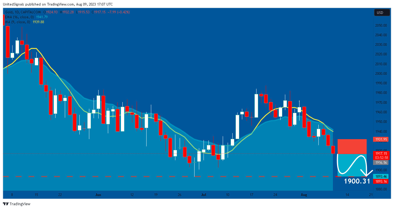 CAPITALCOM:GOLD ‏תמונת גרף מאת UnitedSignals