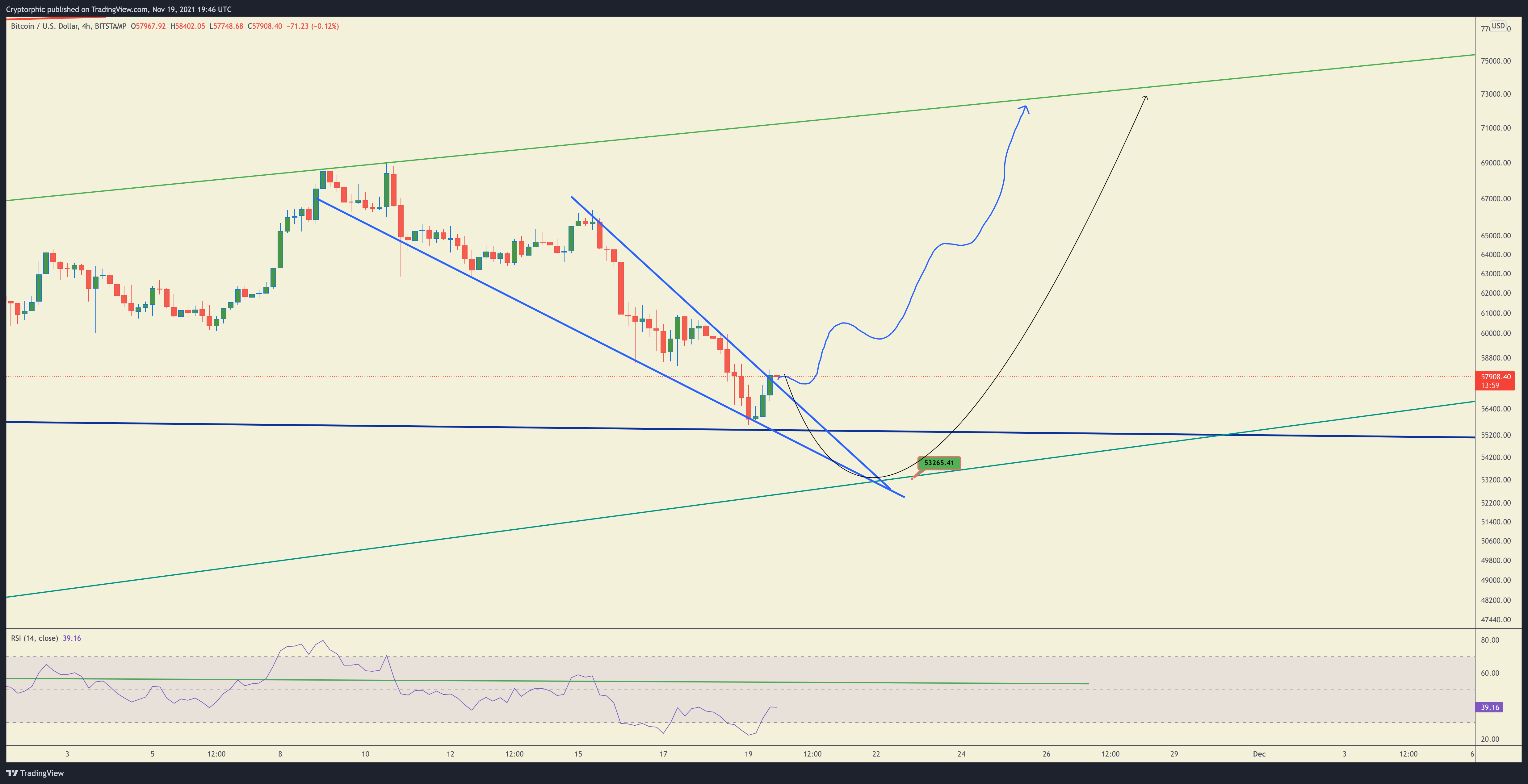 Снимок графика «BITSTAMP:BTCUSD» от Cryptorphic