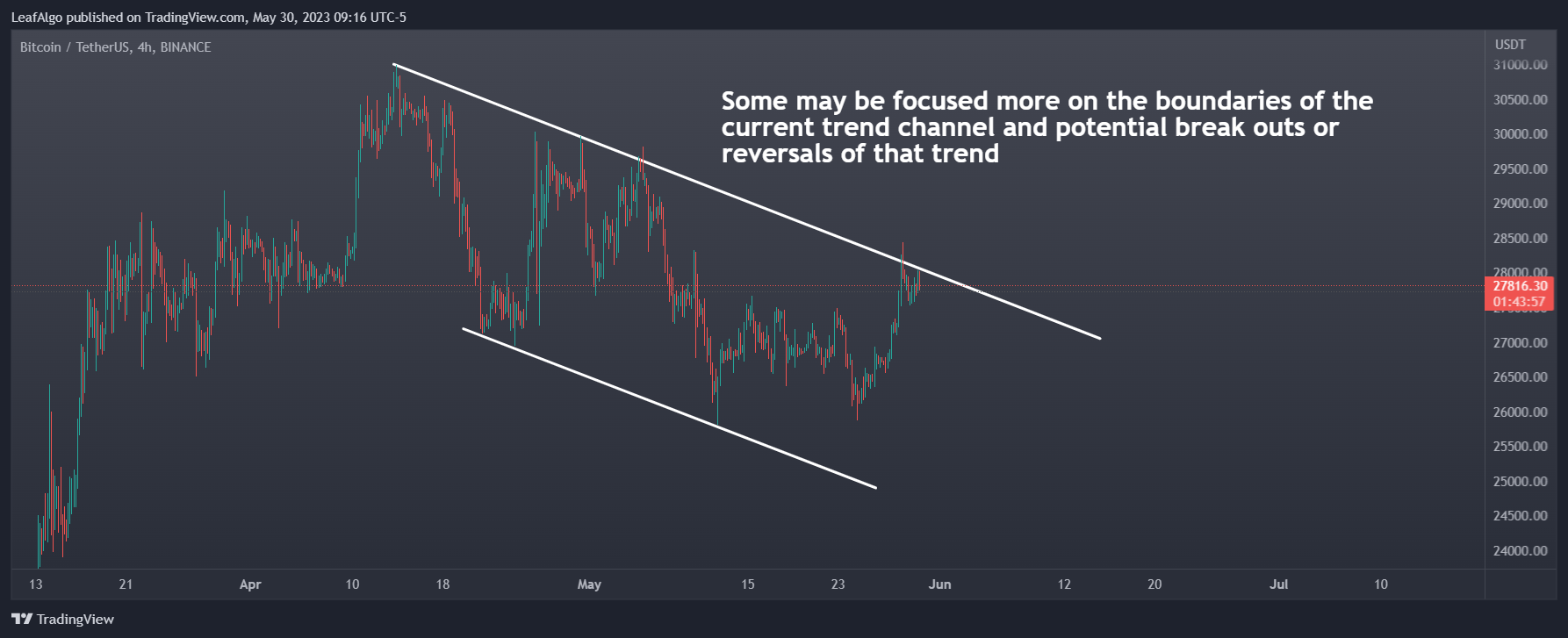 BINANCE:BTCUSDT Chart Image by LeafAlgo