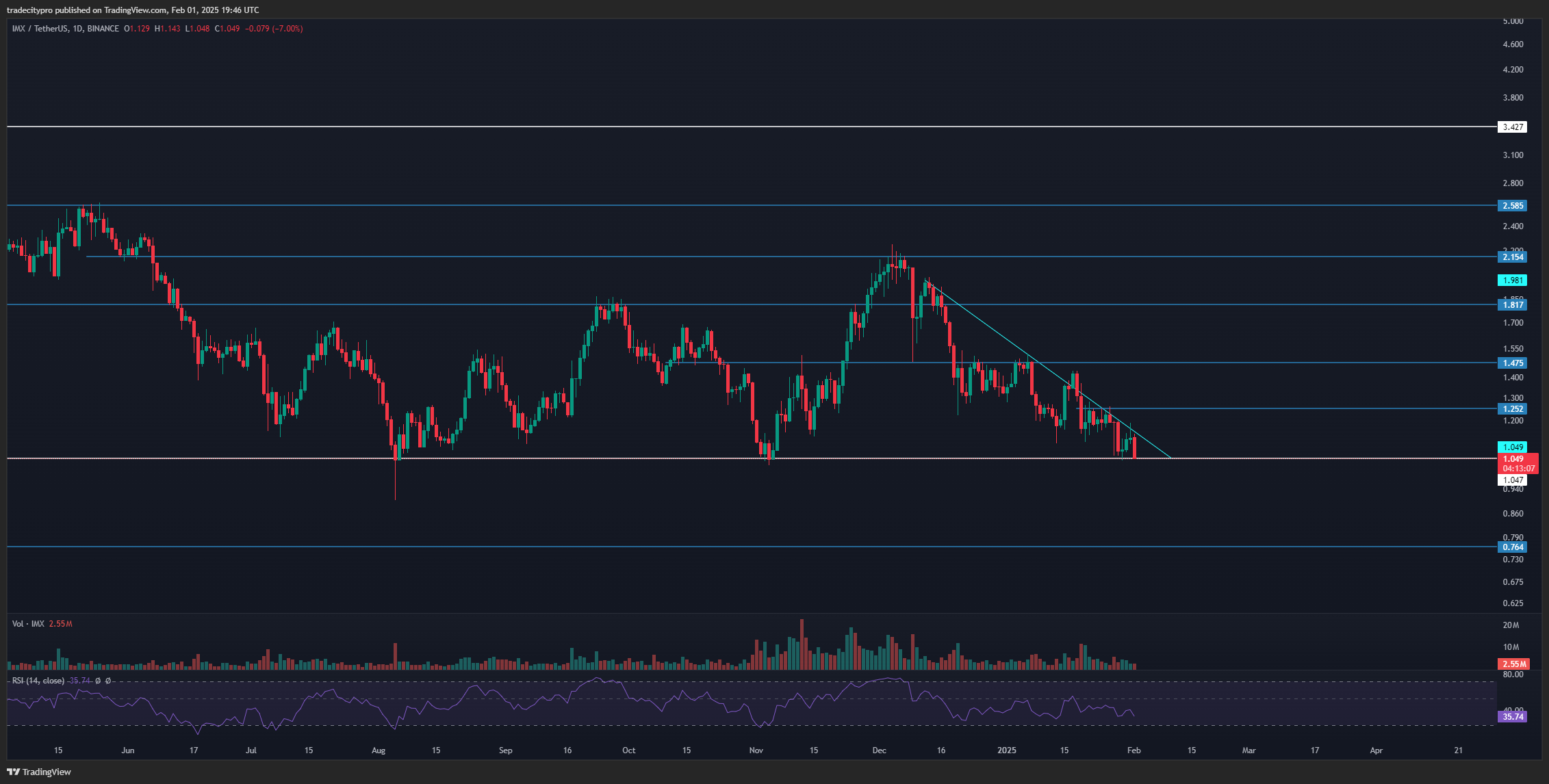 BINANCE:IMXUSDT Gambar chart oleh tradecitypro