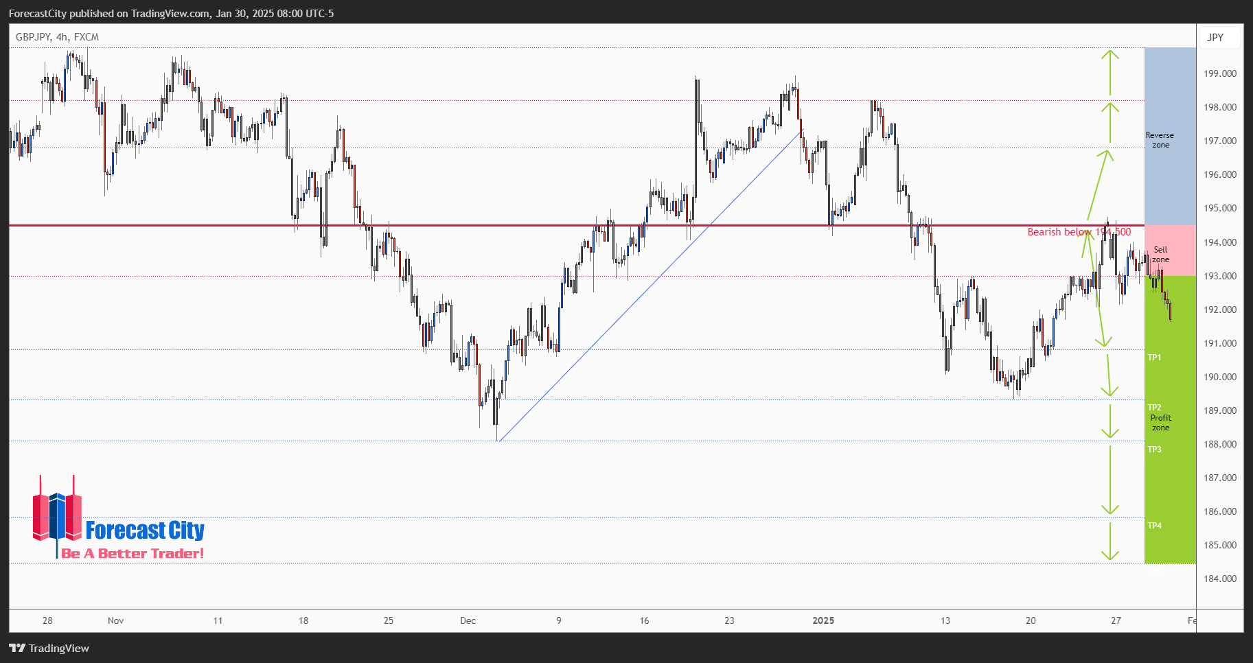 FX:GBPJPY Chart Image by ForecastCity