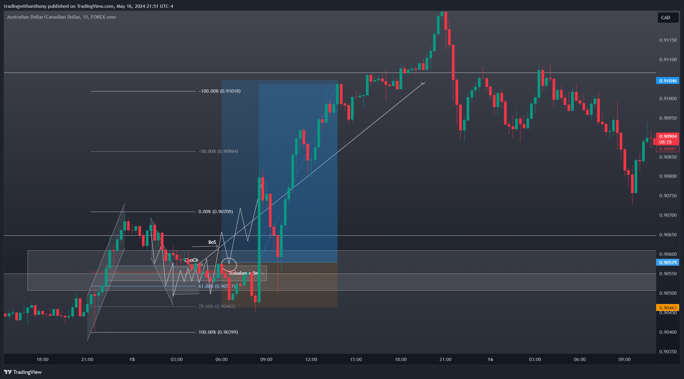 Imej Carta FOREXCOM:AUDCAD oleh fxtraderanthony