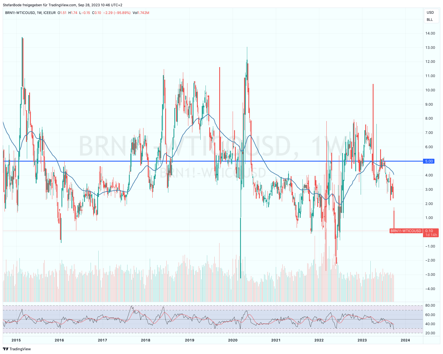 ICEEUR_DLY:BRN1!-OANDA:WTICOUSD Chart Image by StefanBode