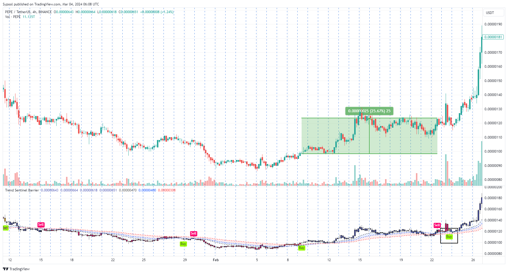 BINANCE:PEPEUSDT 图表图片 由 PhoebeAI 提供