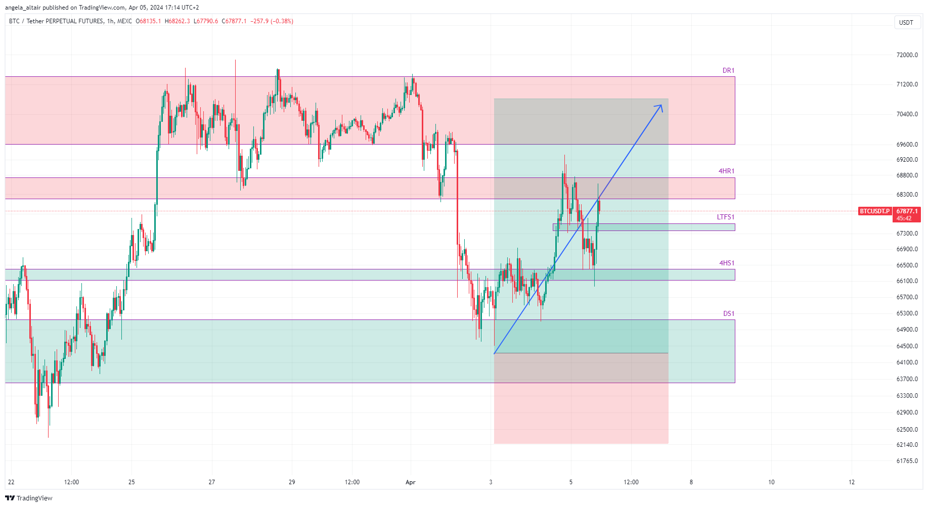 MEXC:BTCUSDT.P Chart Image by angela_altair