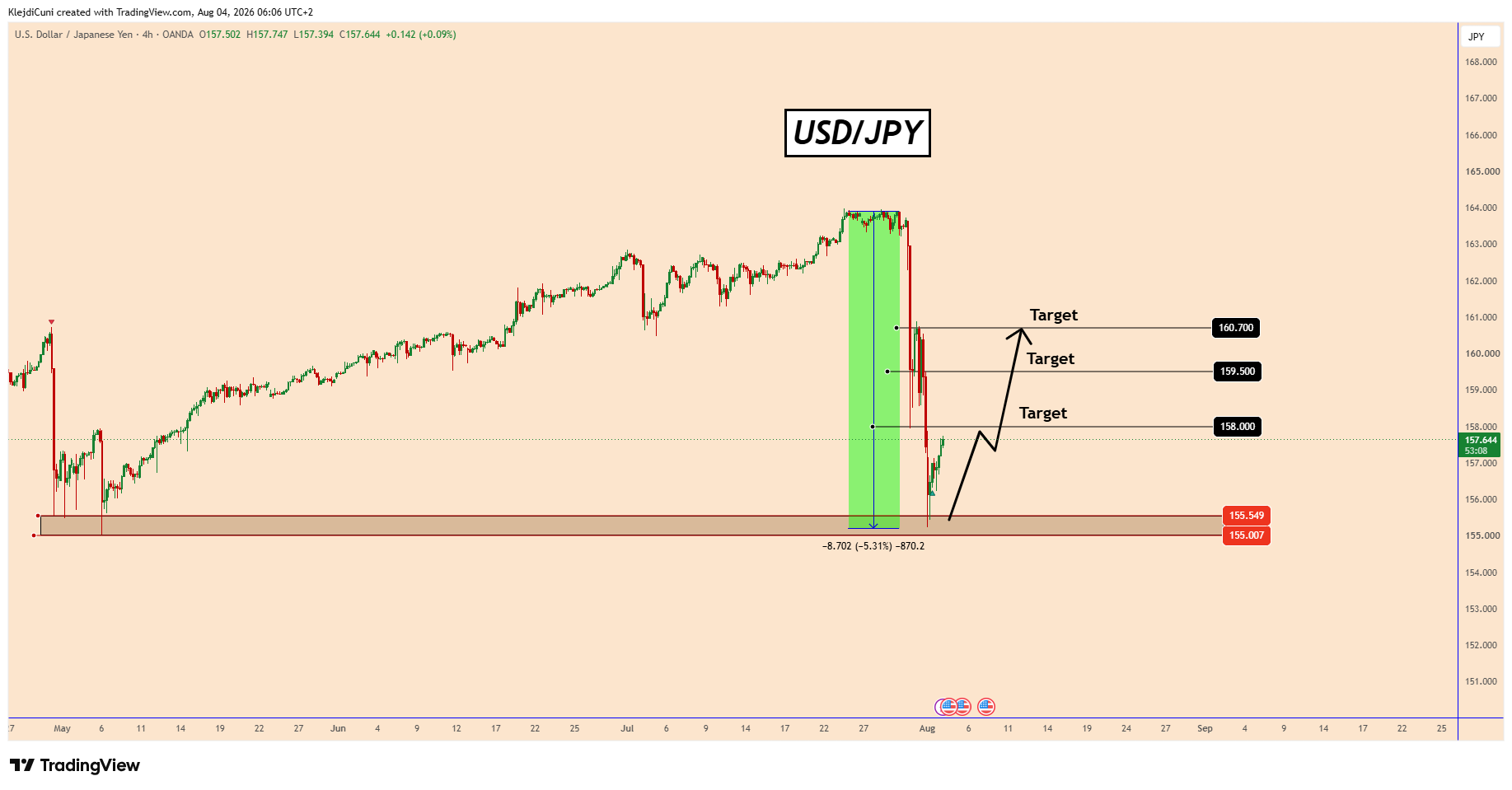 OANDA:USDJPY Chart Image by KlejdiCuni