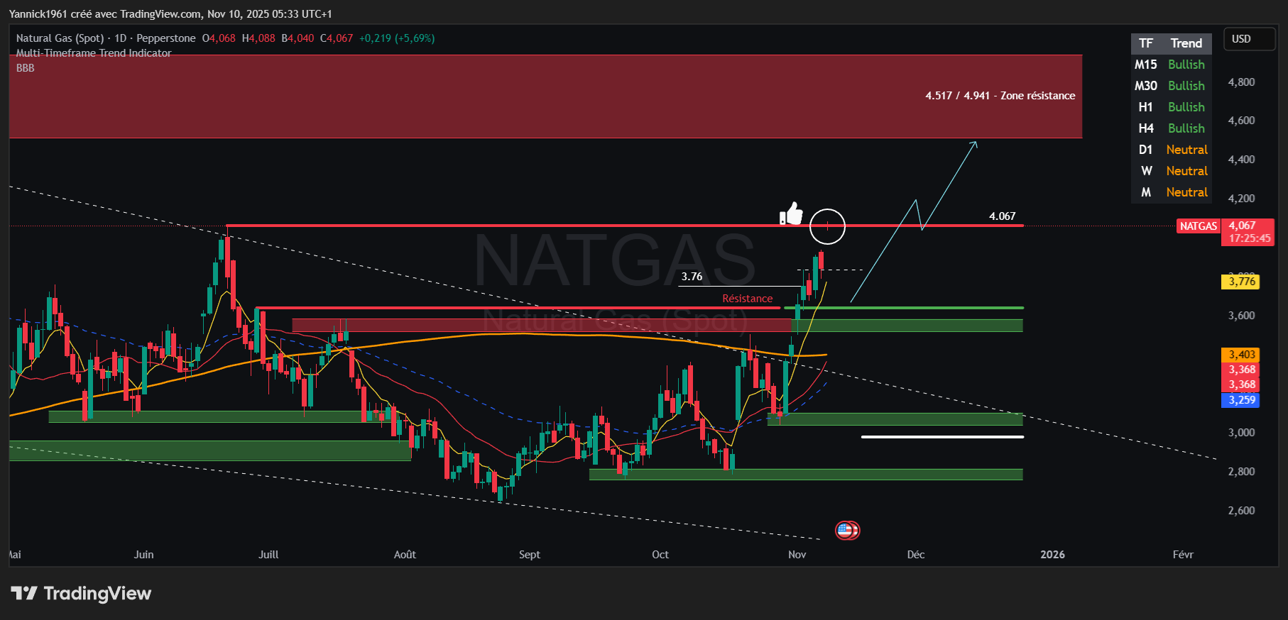 PEPPERSTONE:NATGAS Immagine del grafico by Yannick1961