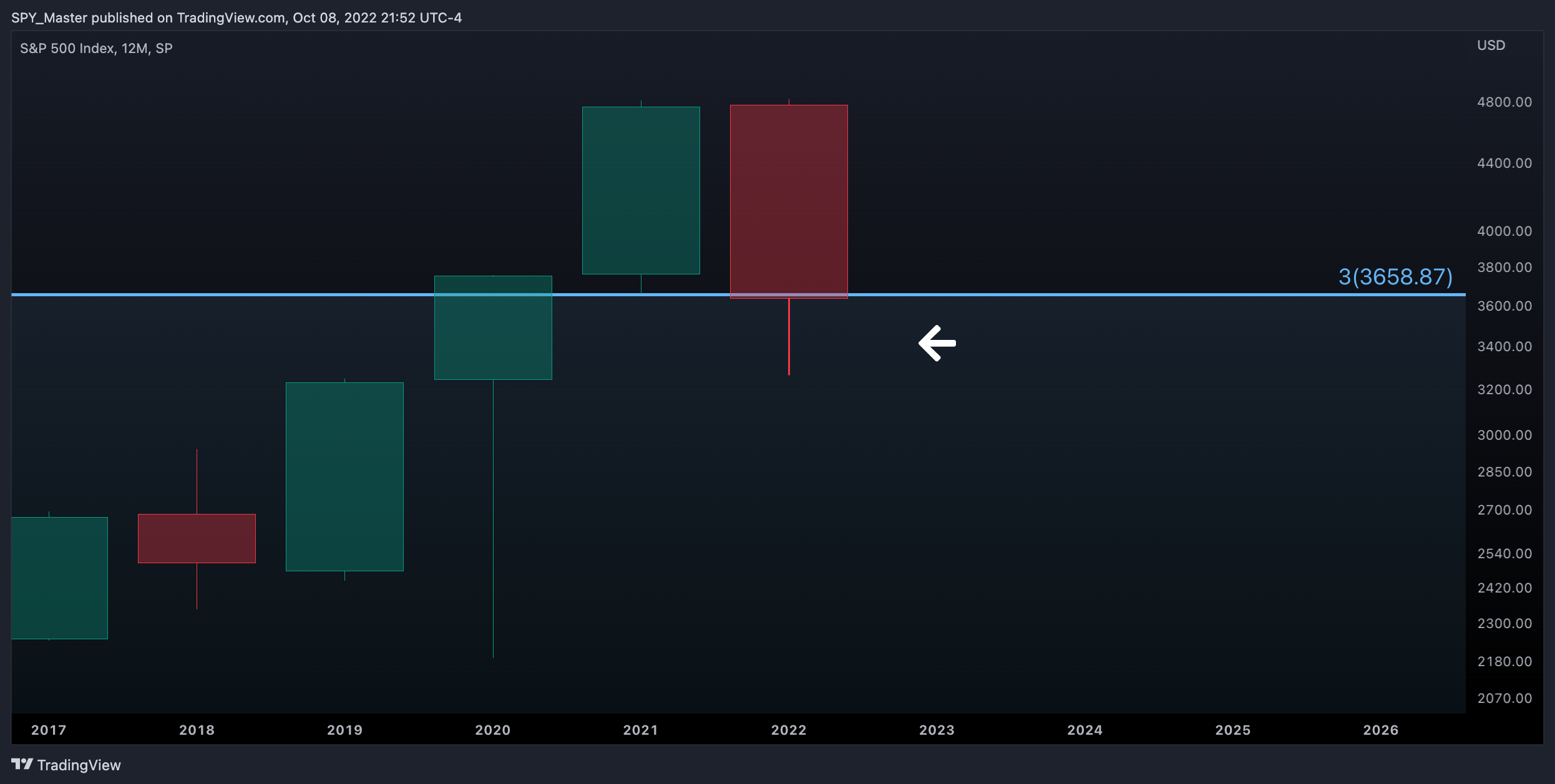 SP:SPX Immagine del grafico by SpyMasterTrades