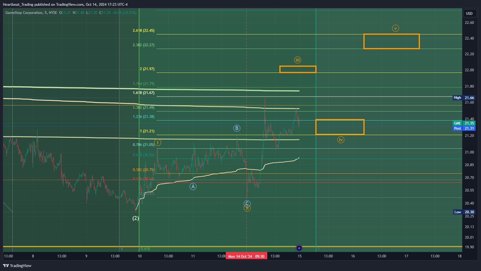 BATS:GME Immagine del grafico by Heartbeat_Trading
