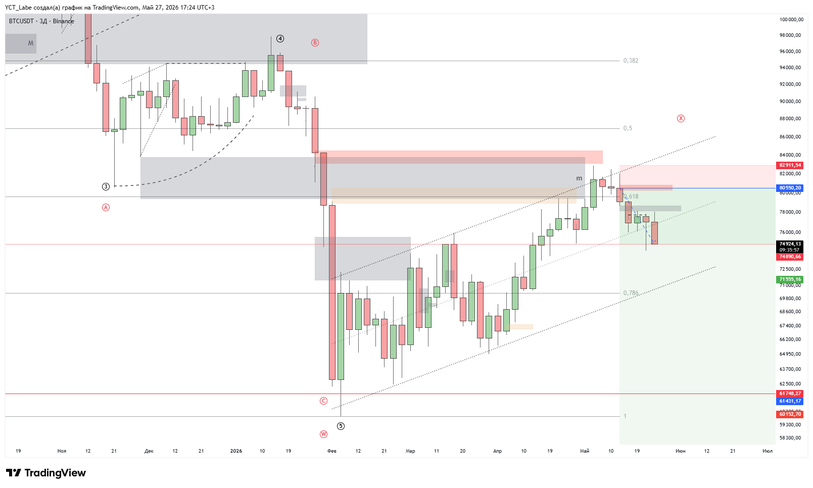BINANCE:BTCUSDT Chart Image by YCT_Labe