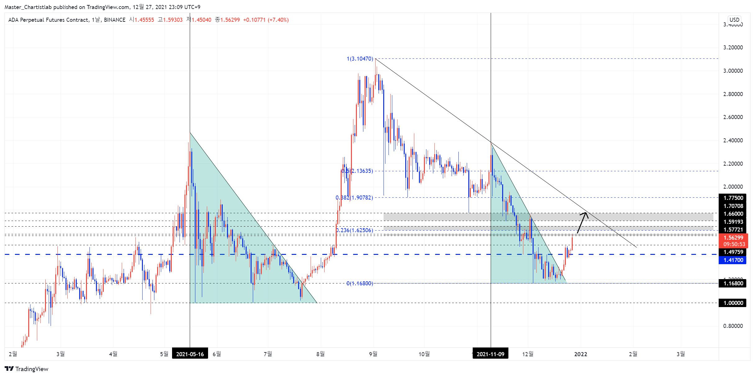 Imej Carta BINANCE:ADAPERP oleh Master_Chartistlab