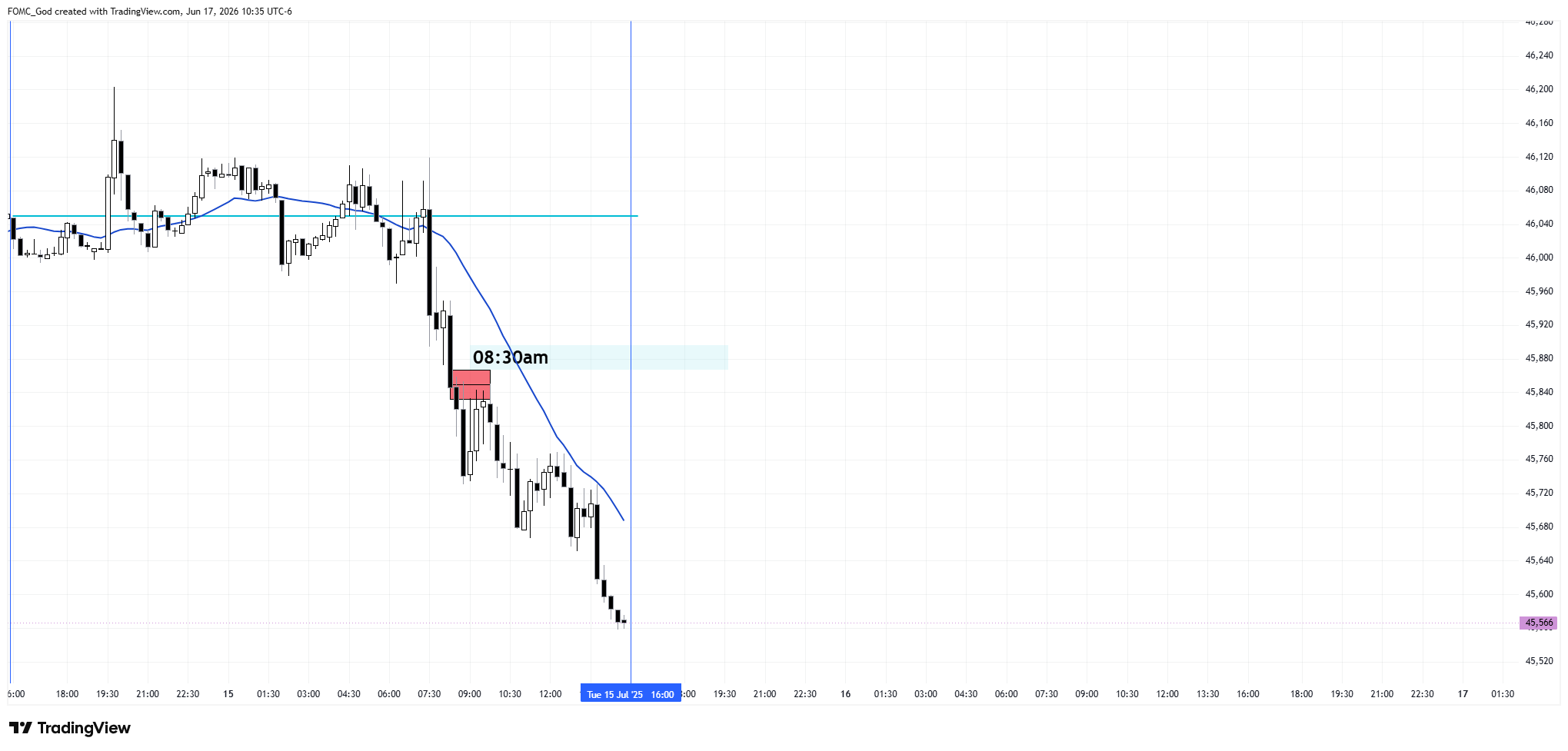 CBOT_MINI:YM1! Chart Image by FOMC_God