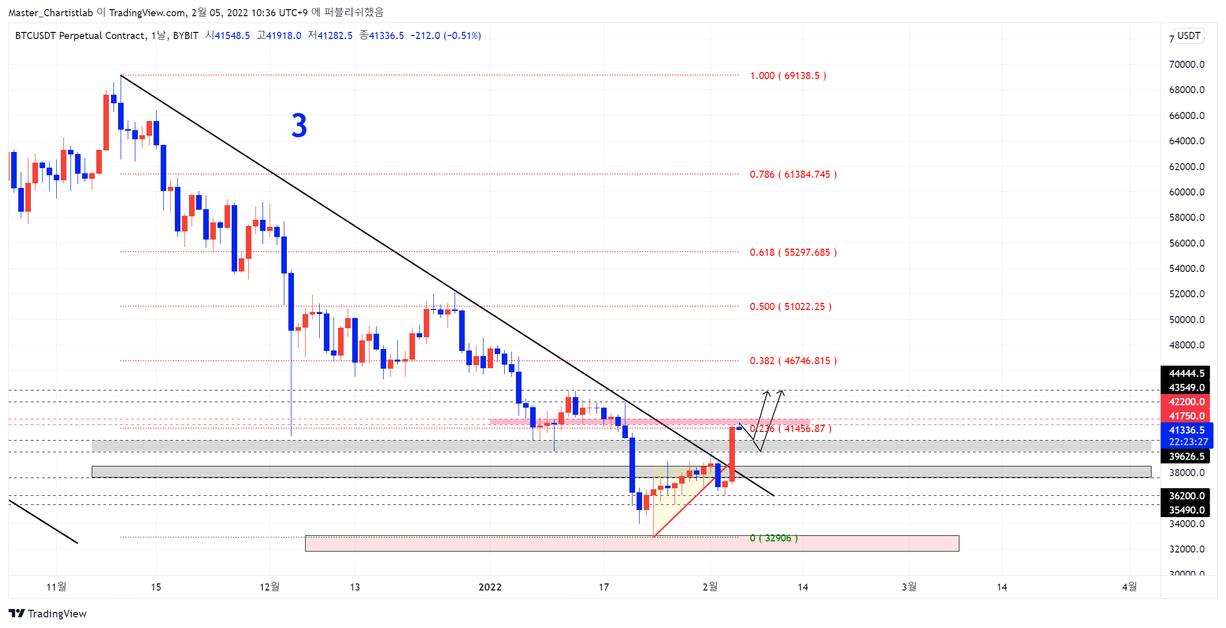 BYBIT:BTCUSDT Chart Image by Master_Chartistlab