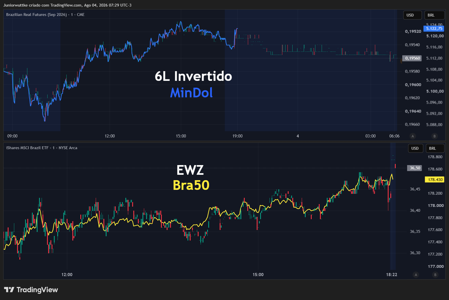 BATS:EWZ Chart Image by Juniorwuttke