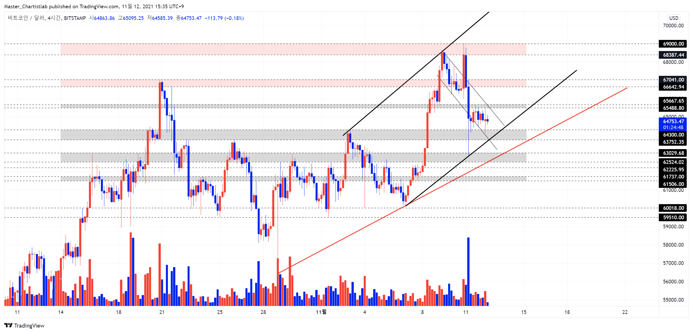 BITSTAMP:BTCUSD Chart Image by Master_Chartistlab