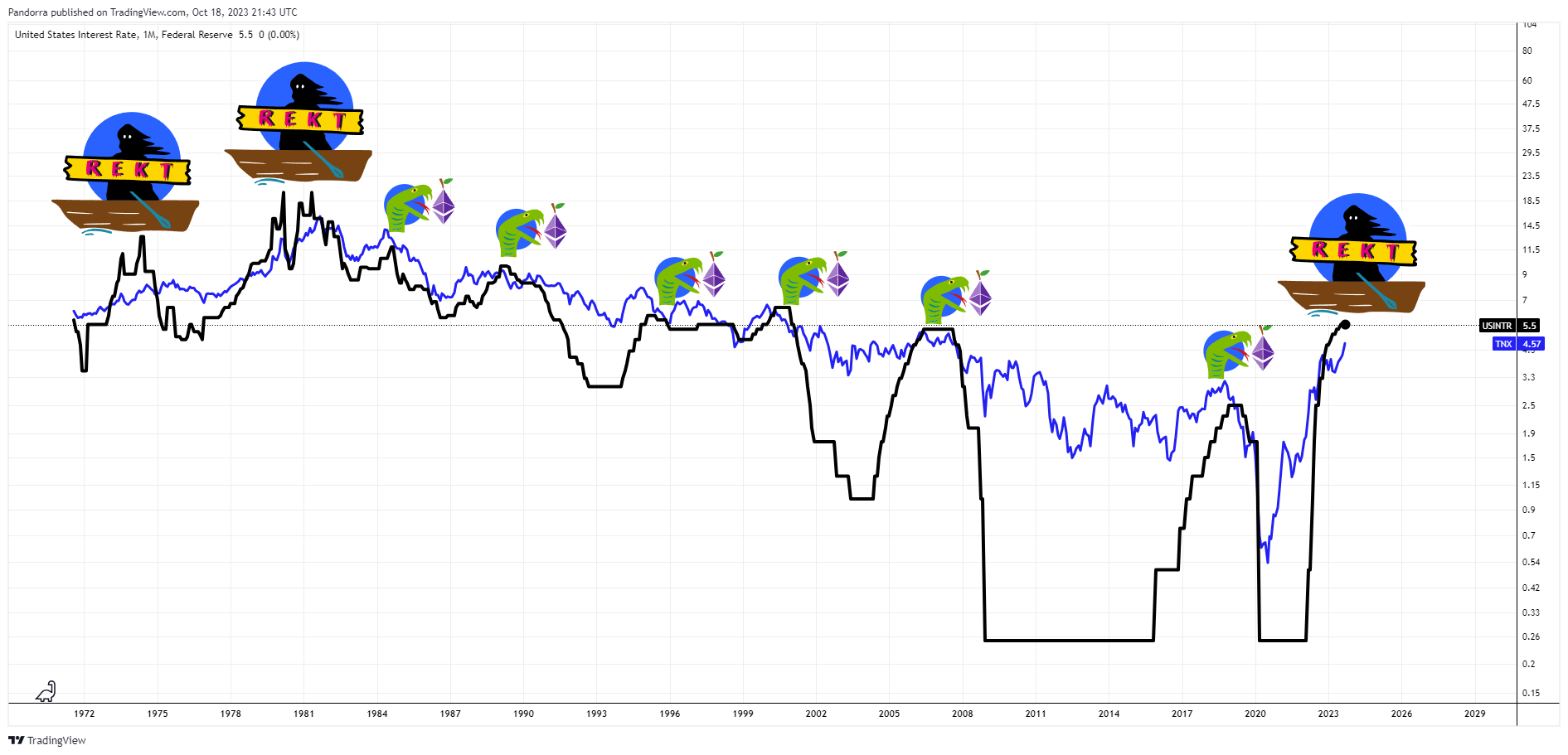 ECONOMICS:USINTR Chart Image by PandorraResearch