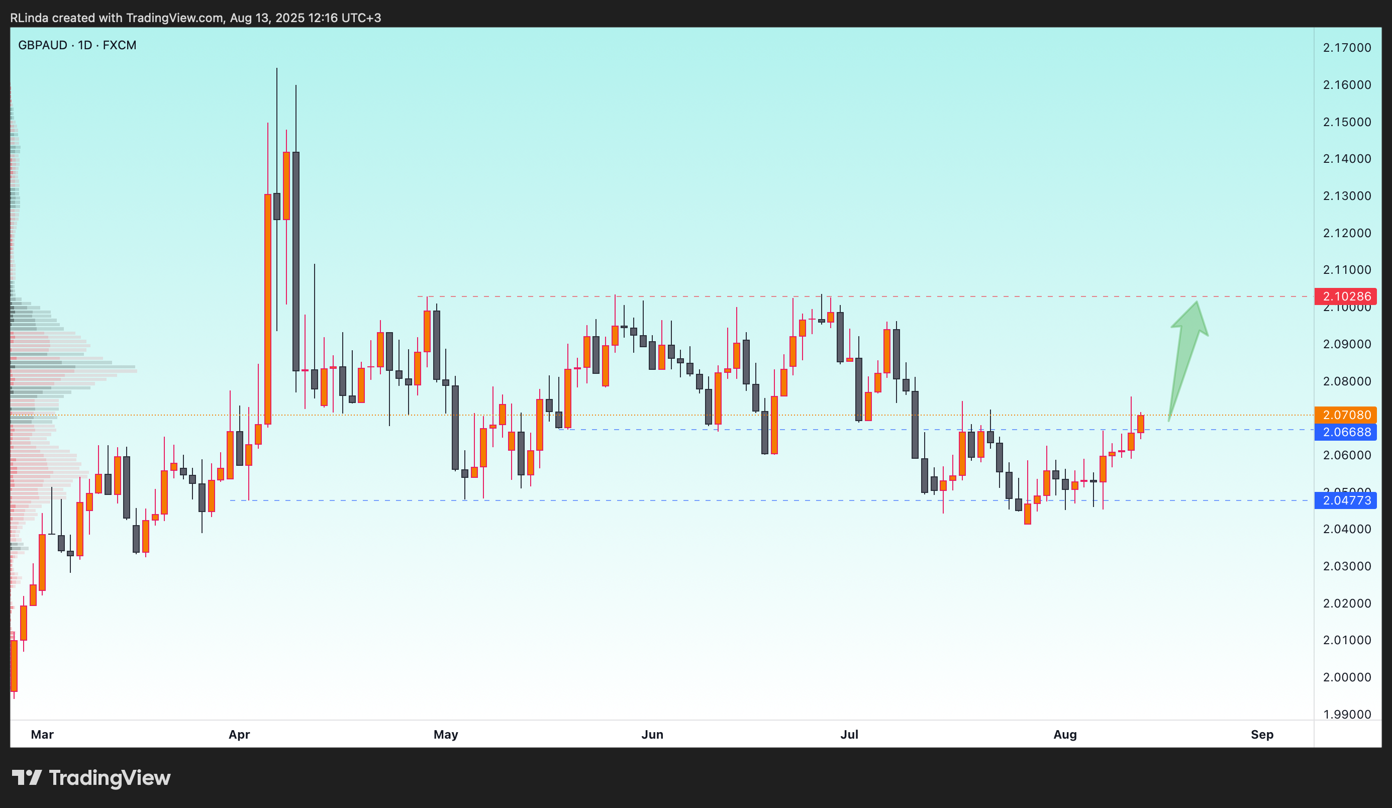 FX:GBPAUD Chart Image by RLinda