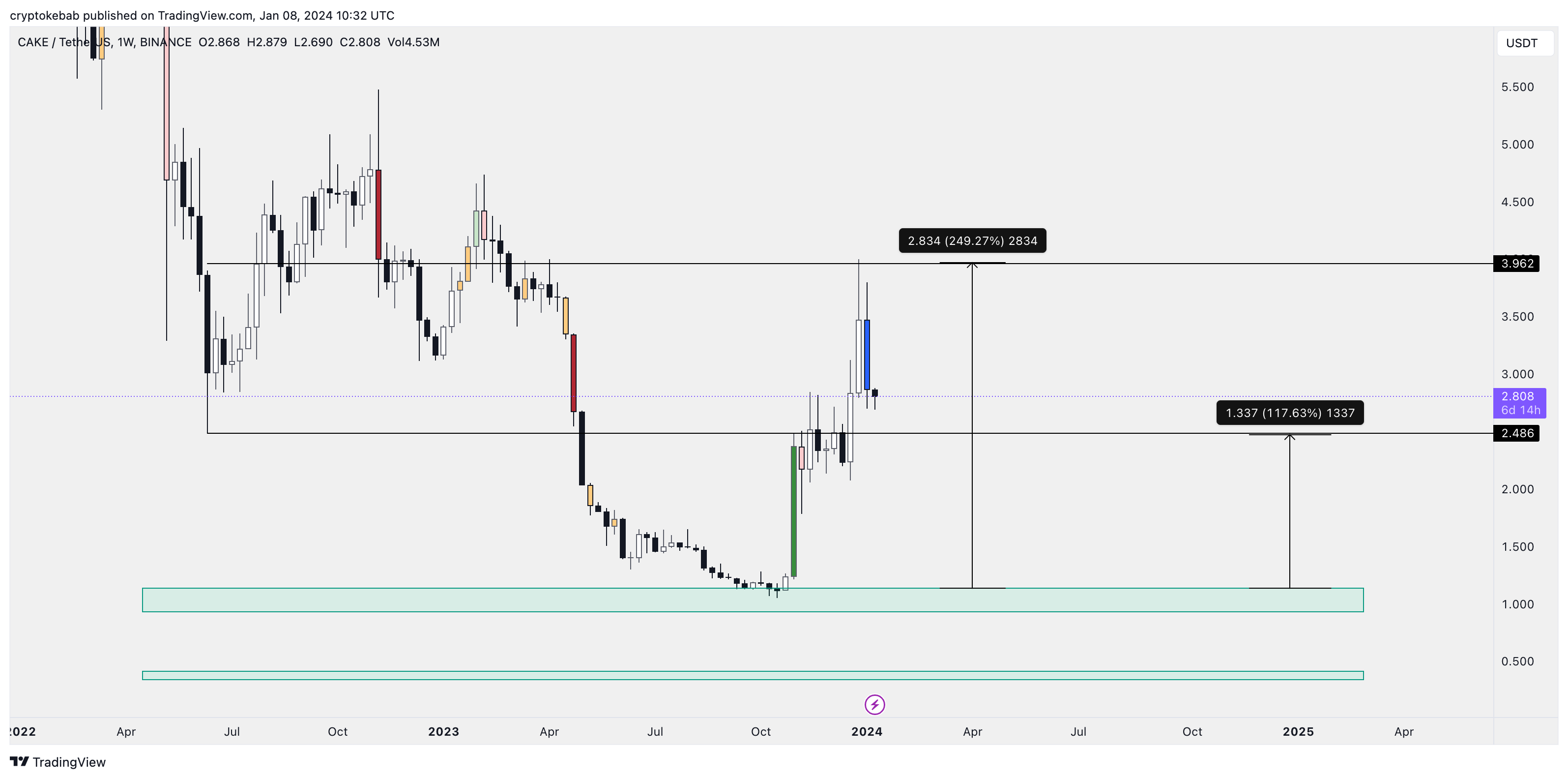 BINANCE:CAKEUSDT Imagen del gráfico de cryptokebab