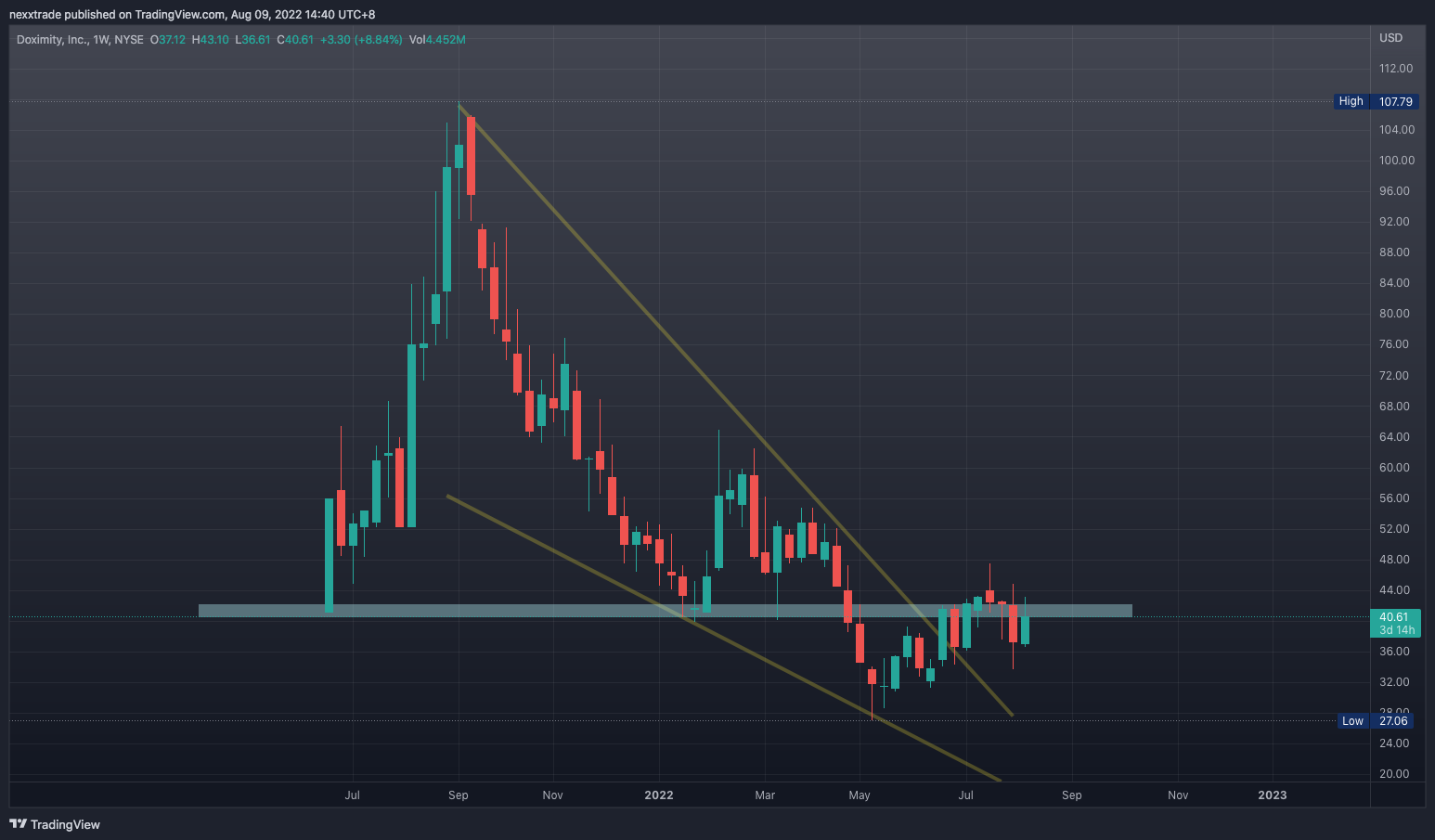 Imej Carta NYSE:DOCS oleh nexxtrade
