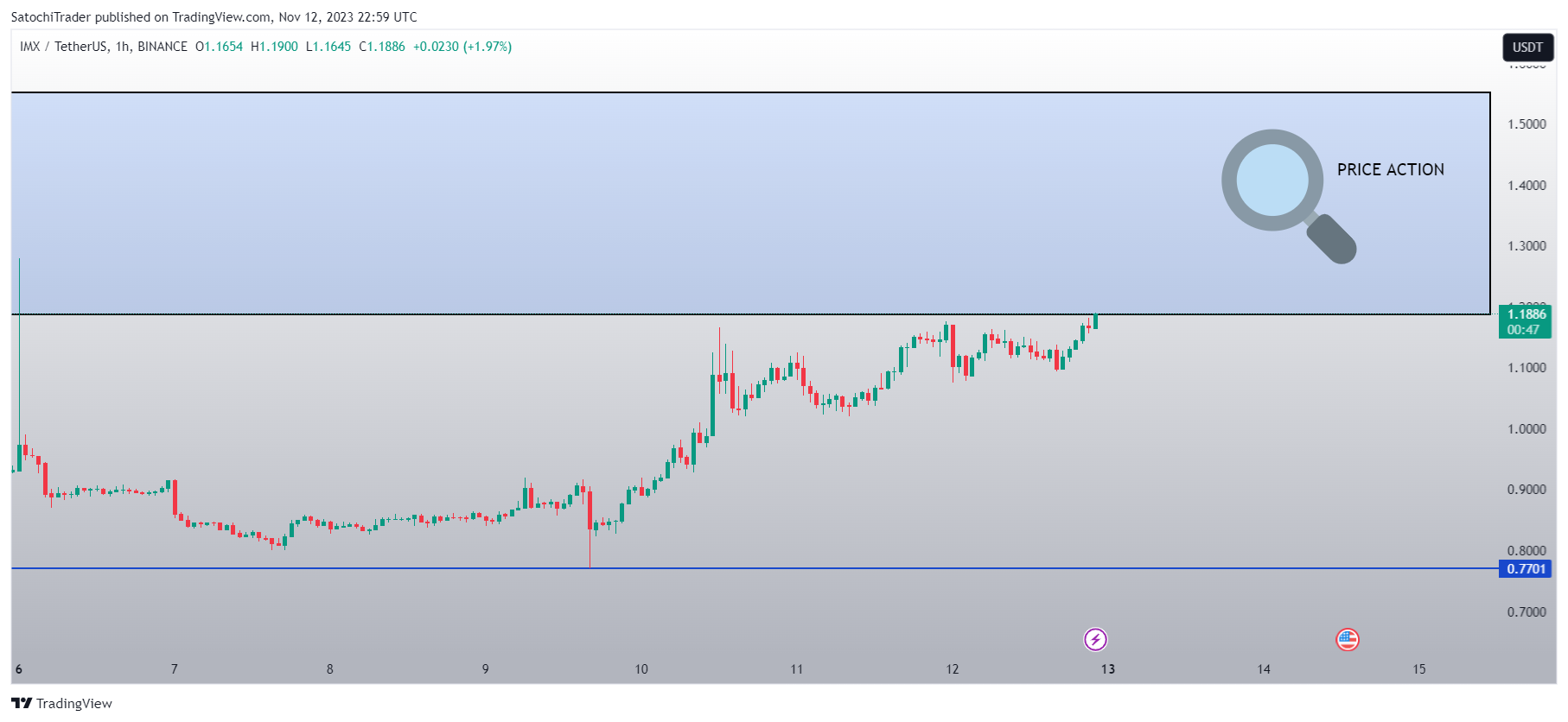 BINANCE:IMXUSDT Chart Image by SatochiTrader