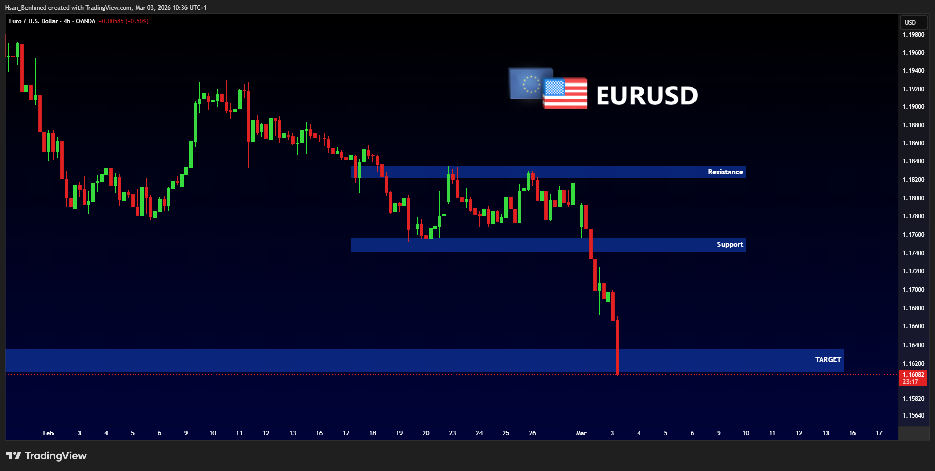 OANDA:EURUSD Chart Image by Hsan_Benhmed
