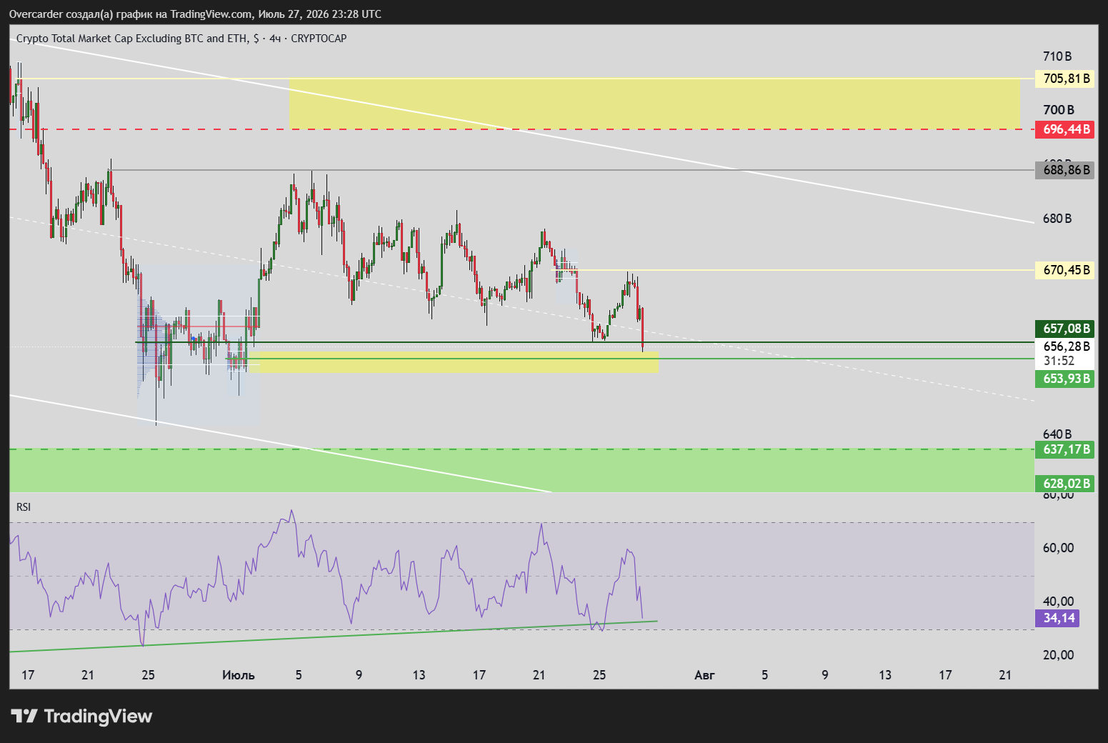CRYPTOCAP:TOTAL3 Chart Image by Overcarder