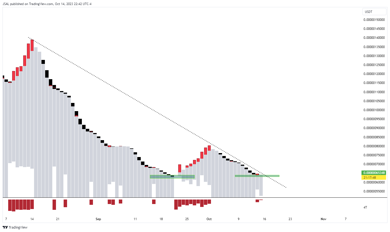BITGET:PEPEUSDT Chart Image by JSAL