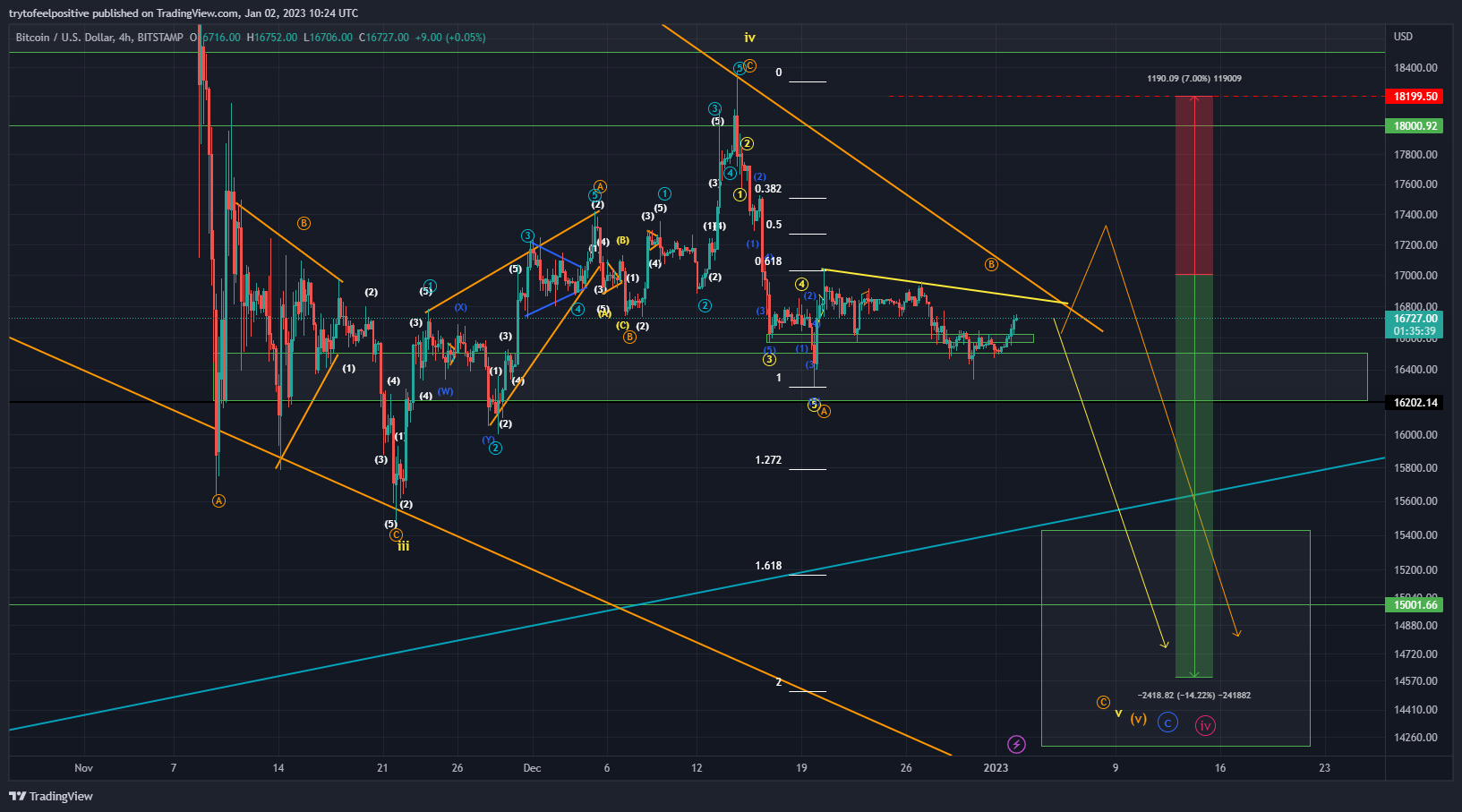 BITSTAMP:BTCUSD Chartbild von trytofeelpositive
