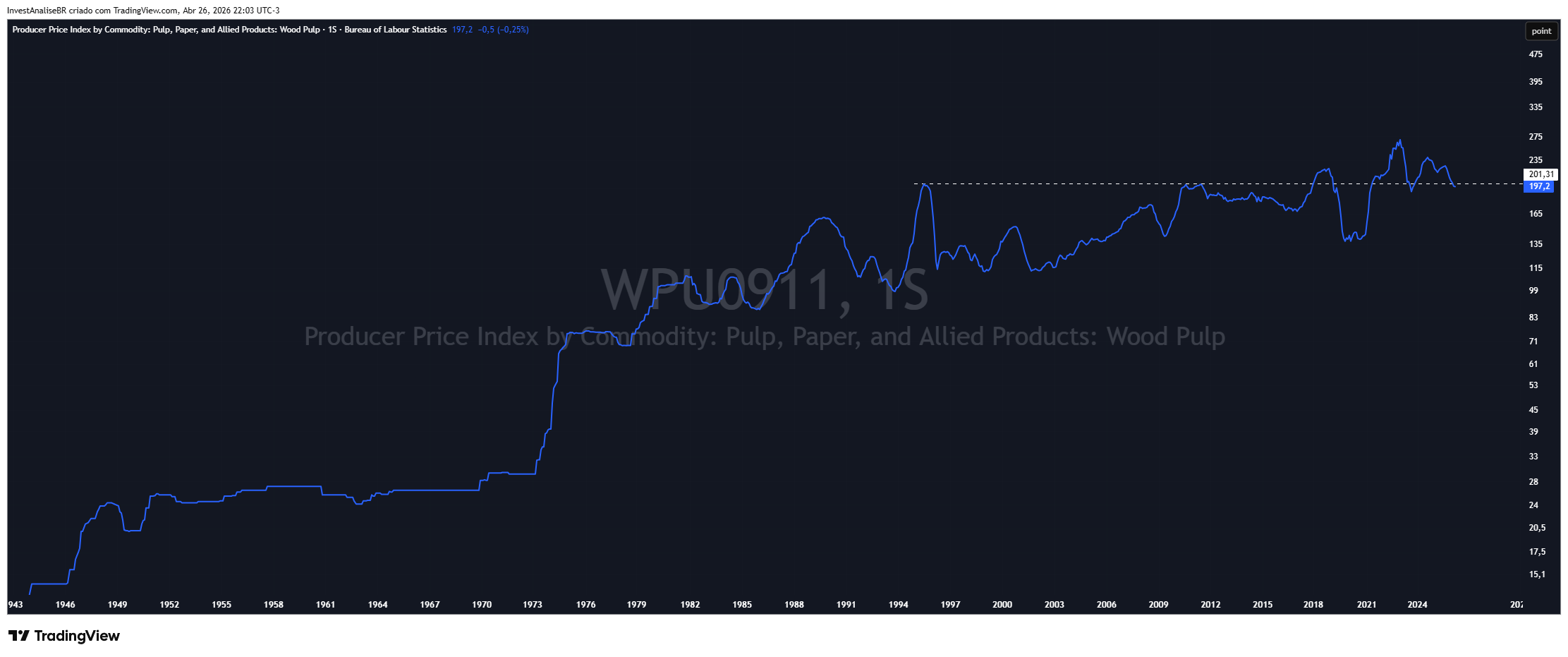 FRED:WPU0911 Chart Image by InvestAnaliseBR