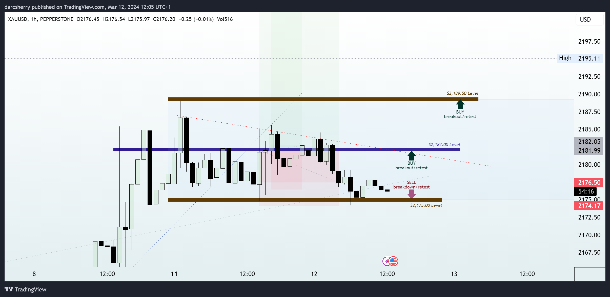 PEPPERSTONE:XAUUSD Chart Image by darcsherry