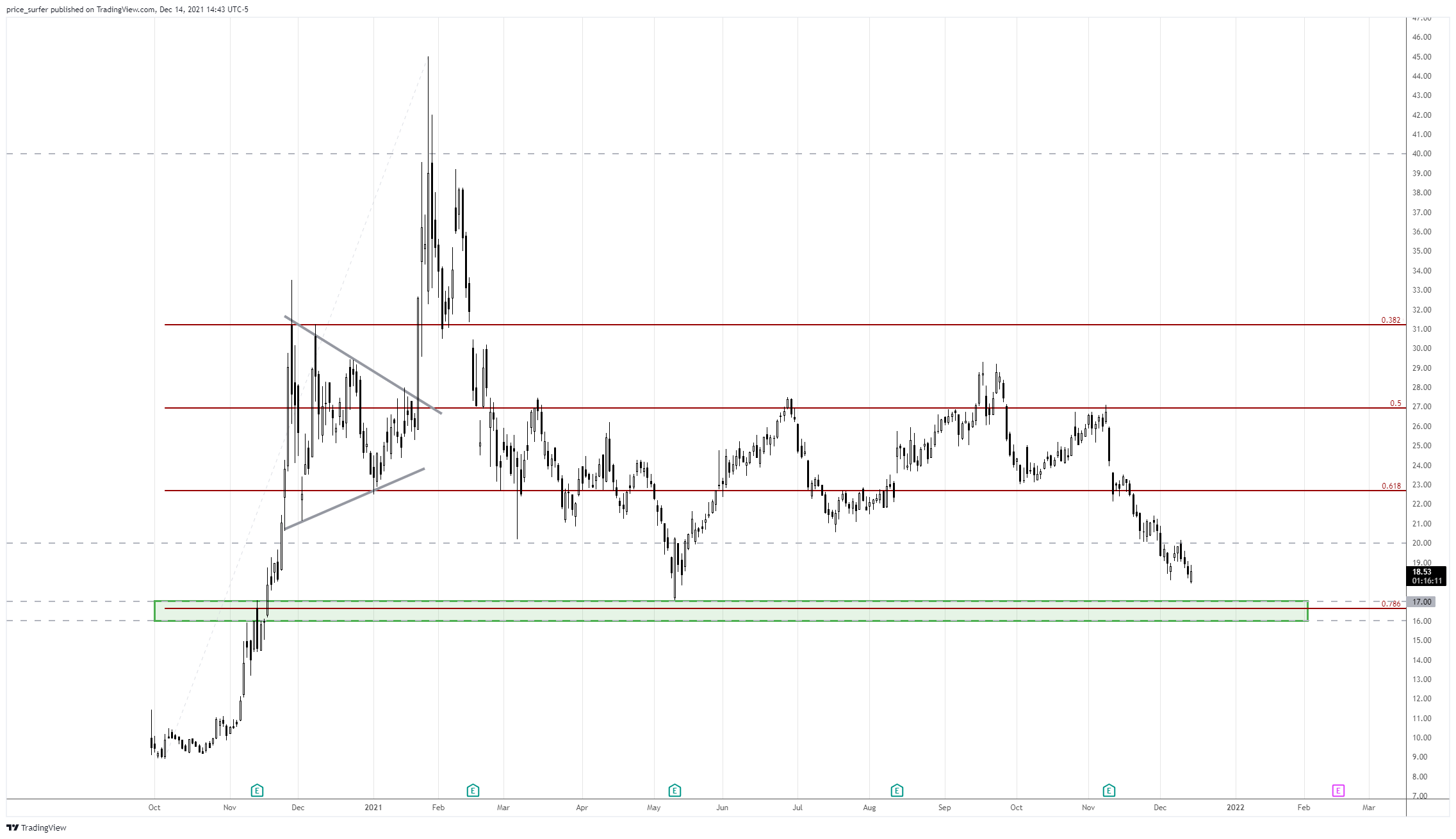 NYSE:PLTR Chart Image by price_surfer