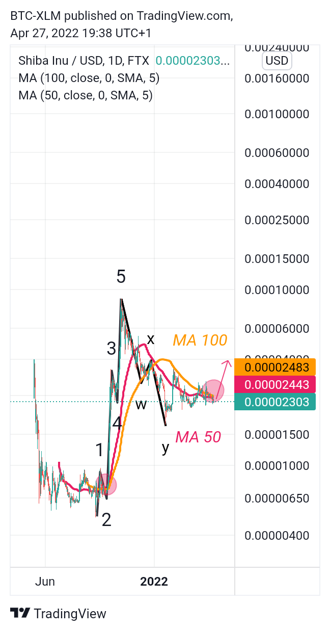 FTX:SHIBUSD Chart Image by BTC-XLM