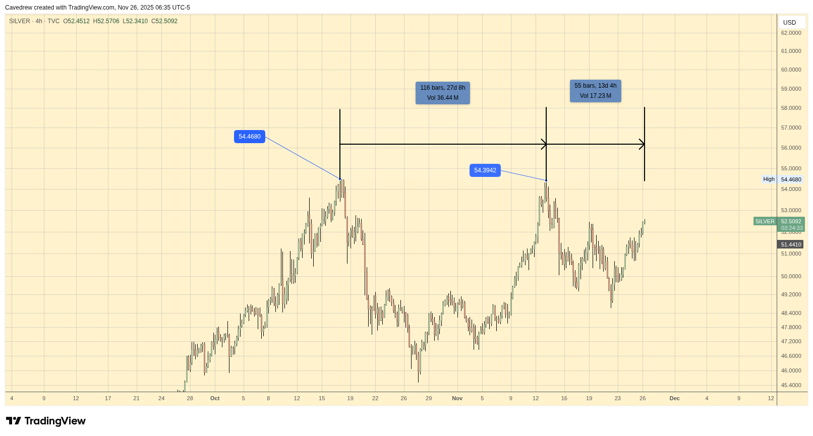 TVC:SILVER Chart Image by Cavedrew