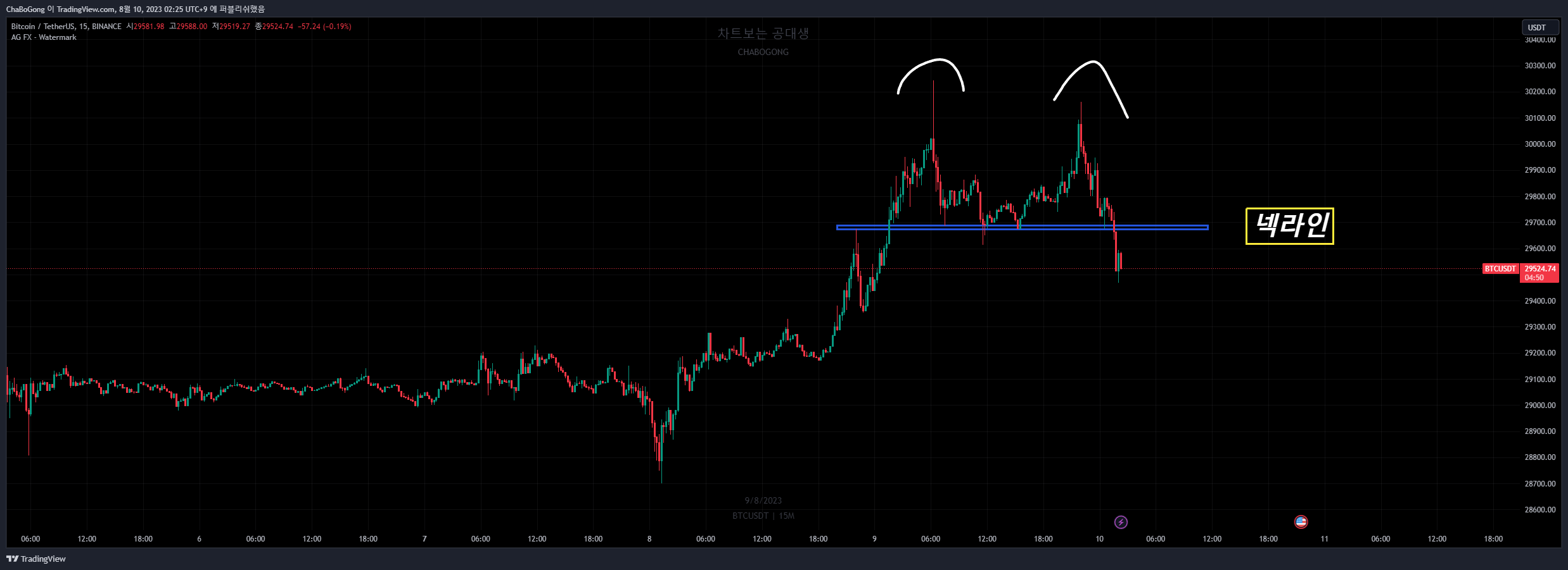 BINANCE:BTCUSDT Chart Image by ChaBoGong