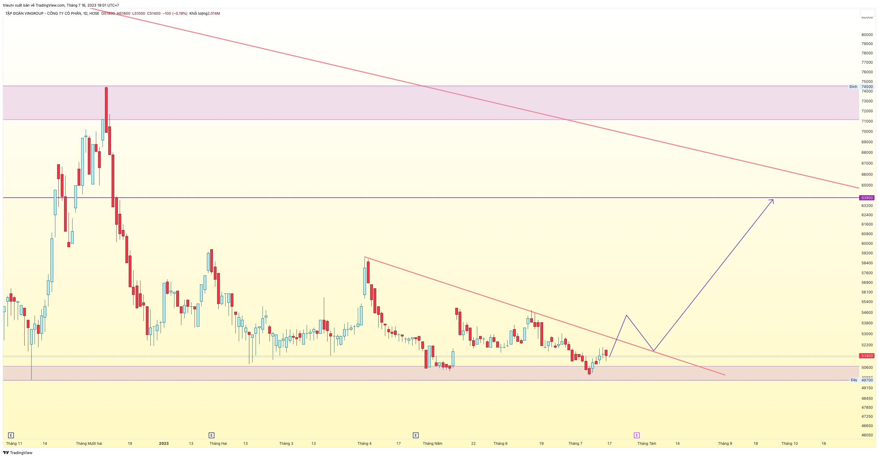 HOSE:VIC Chart Image by mileinvest