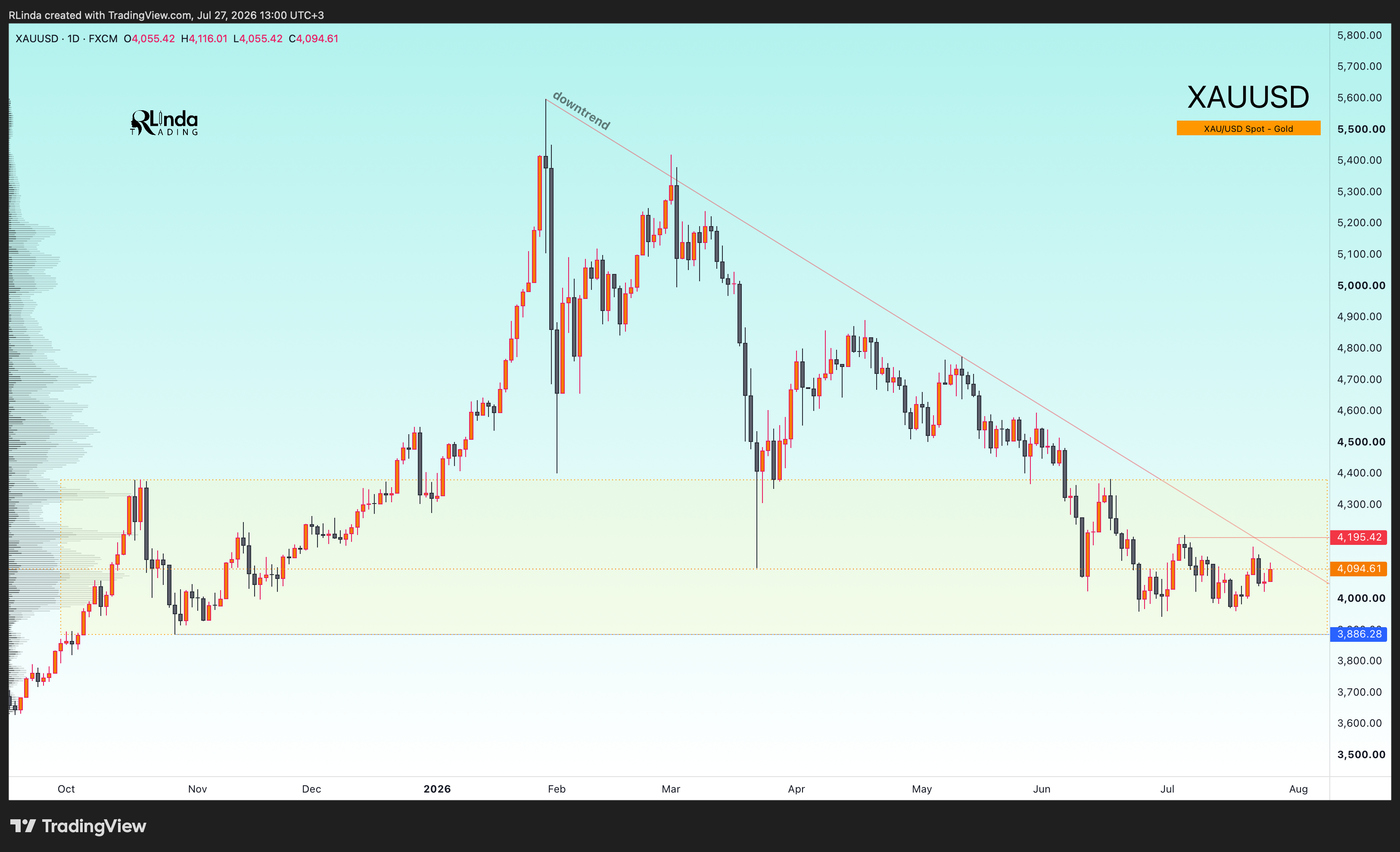FX:XAUUSD Immagine del grafico by RLinda