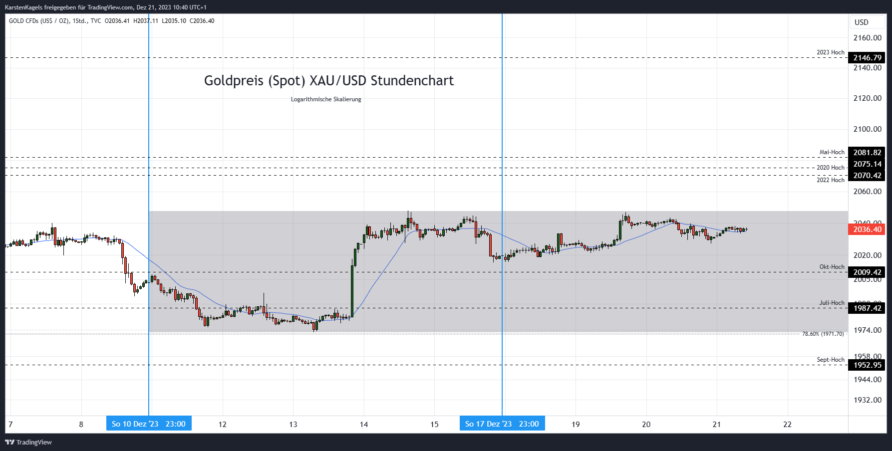 TVC:GOLD Chart Image by KarstenKagels