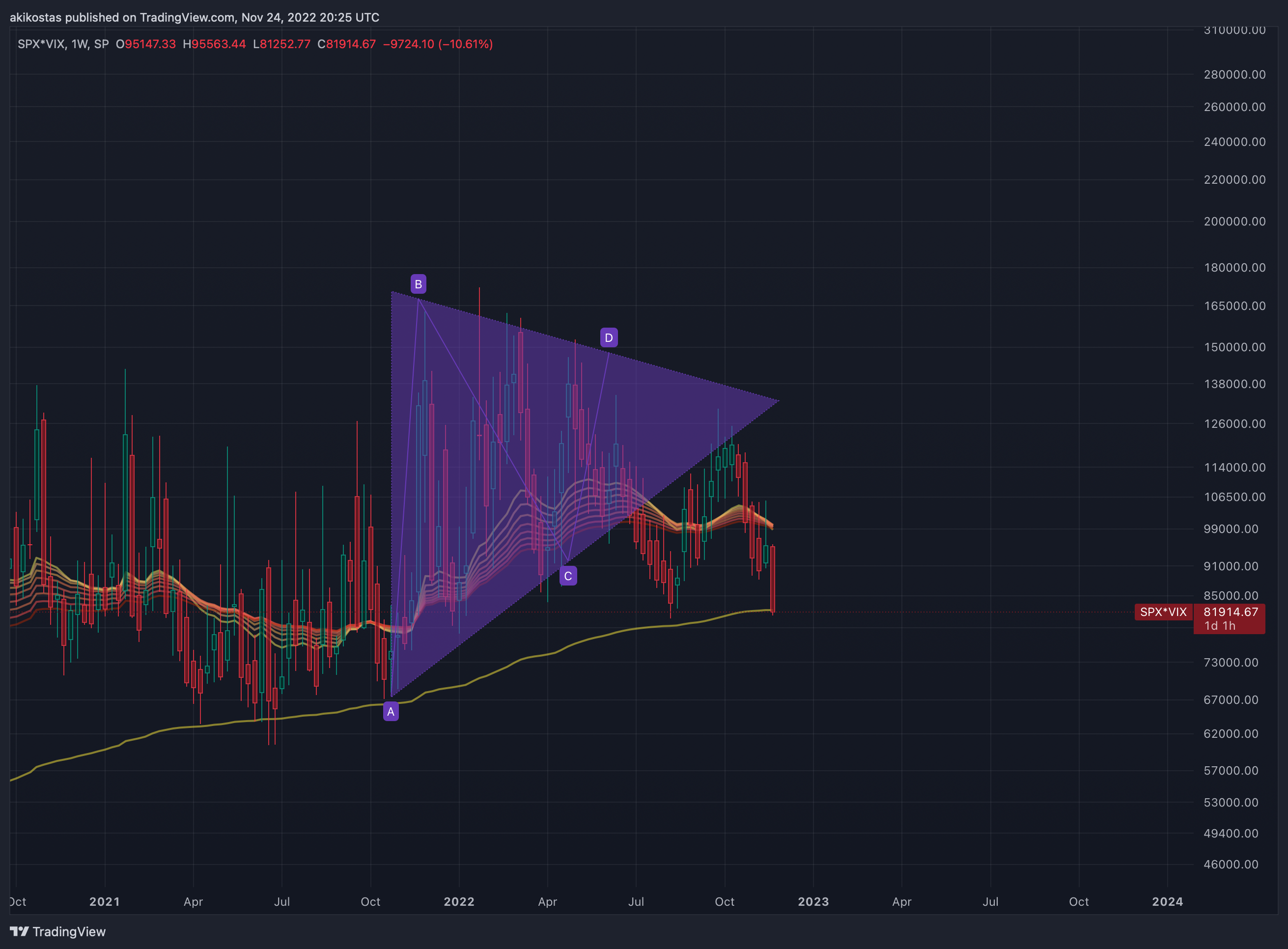 SP:SPX*TVC:VIX Chart Image by akikostas